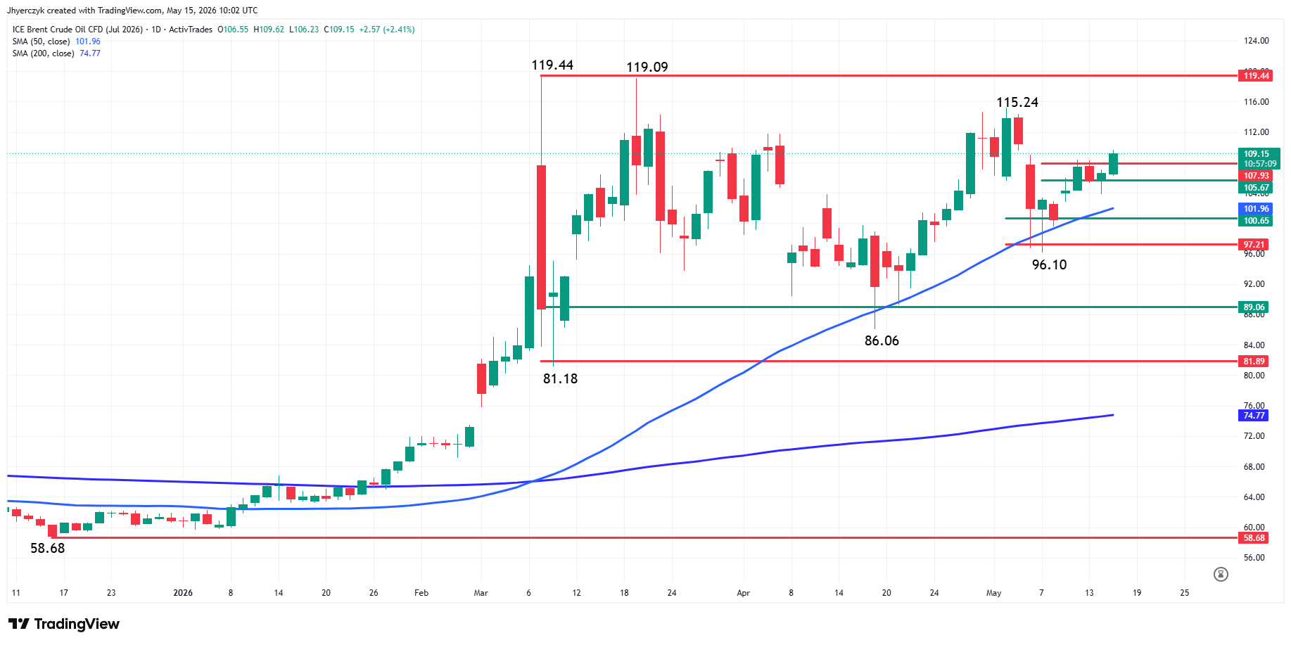 Brent Crude Oil Futures Analysis