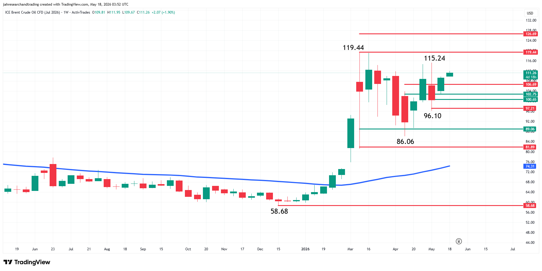 Brent Crude Oil Futures Analysis