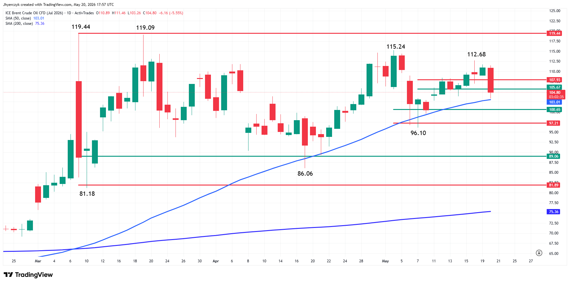 Brent Crude Oil Futures Analysis