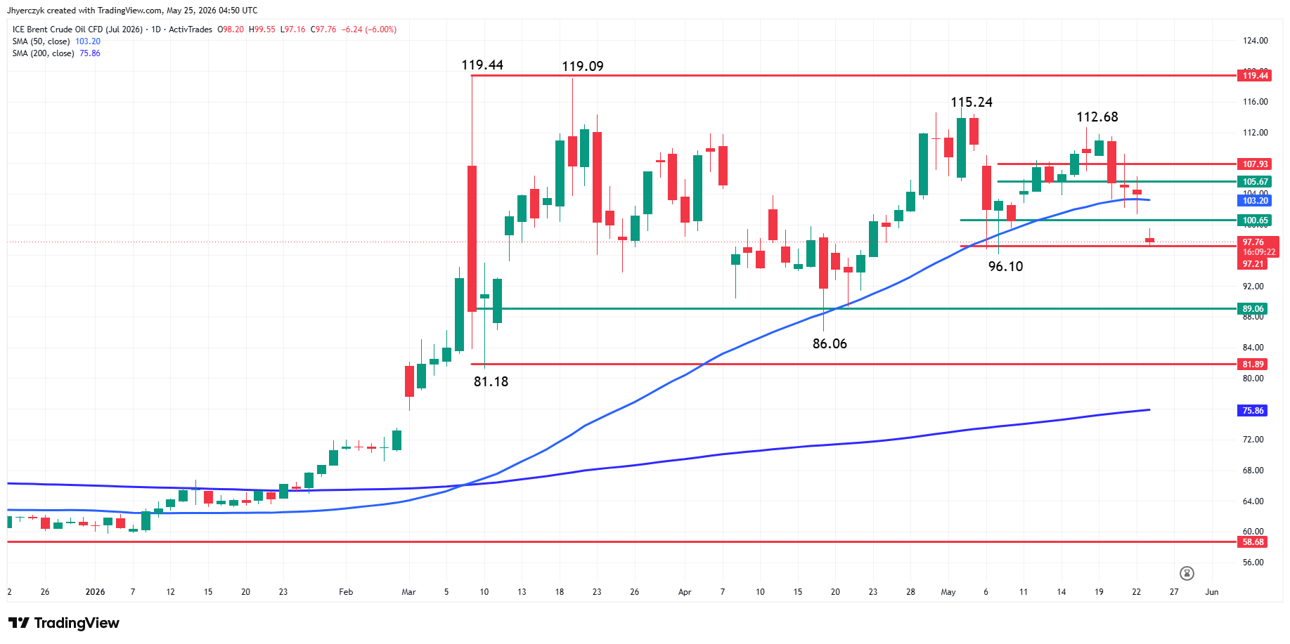 Brent Crude Oil Futures Analysis