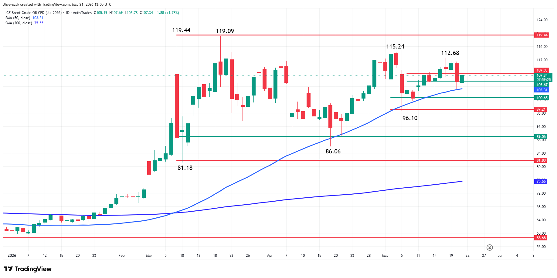 Analisi Futures Brent sul Greggio