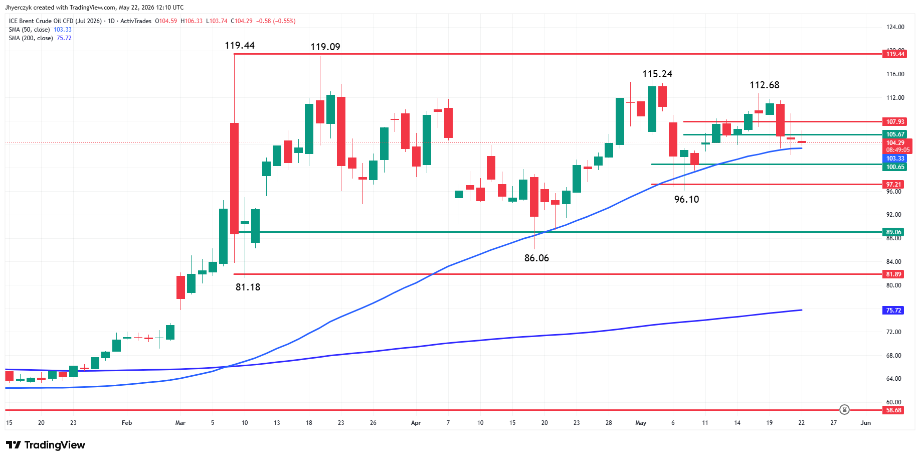 Brent Crude Oil Futures Analysis