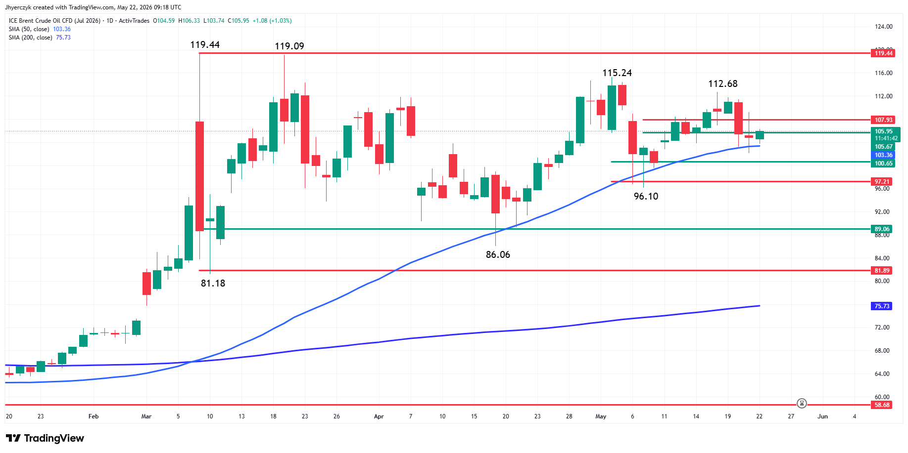 Analisi Futures Brent