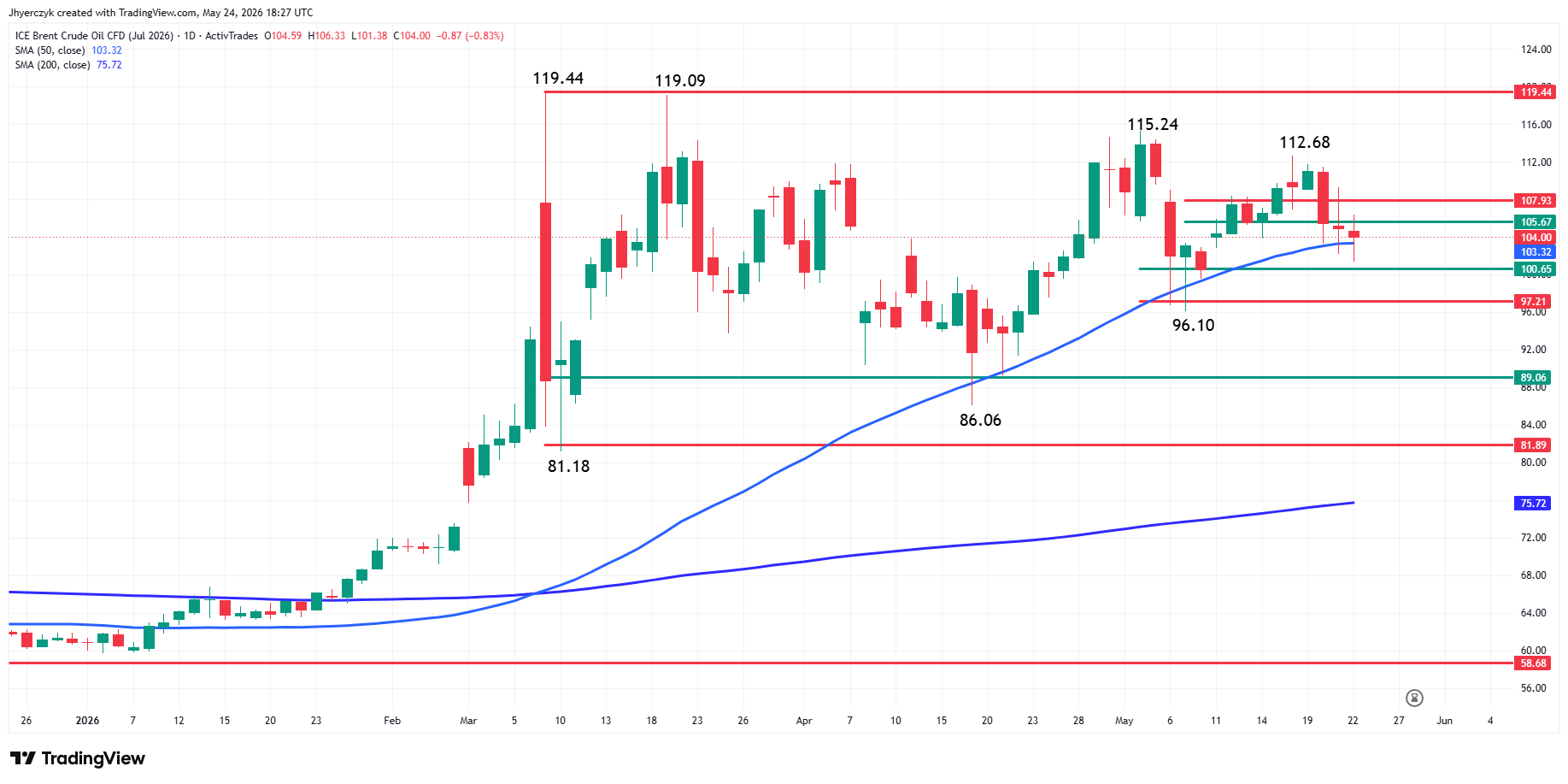Brent Crude Oil Futures Analysis