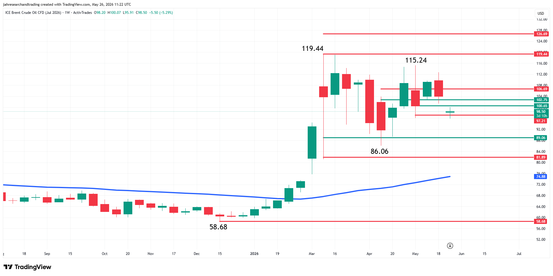 Brent Crude Oil Futures Analysis