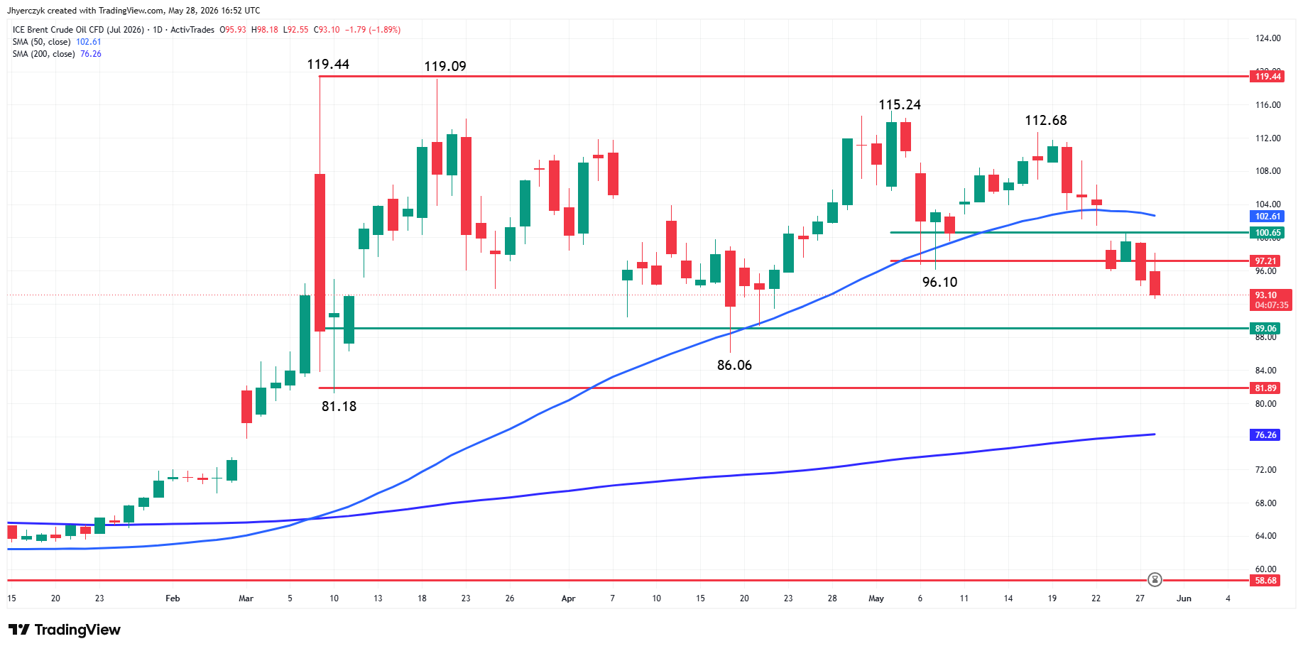 Analisi futures Brent Crude Oil