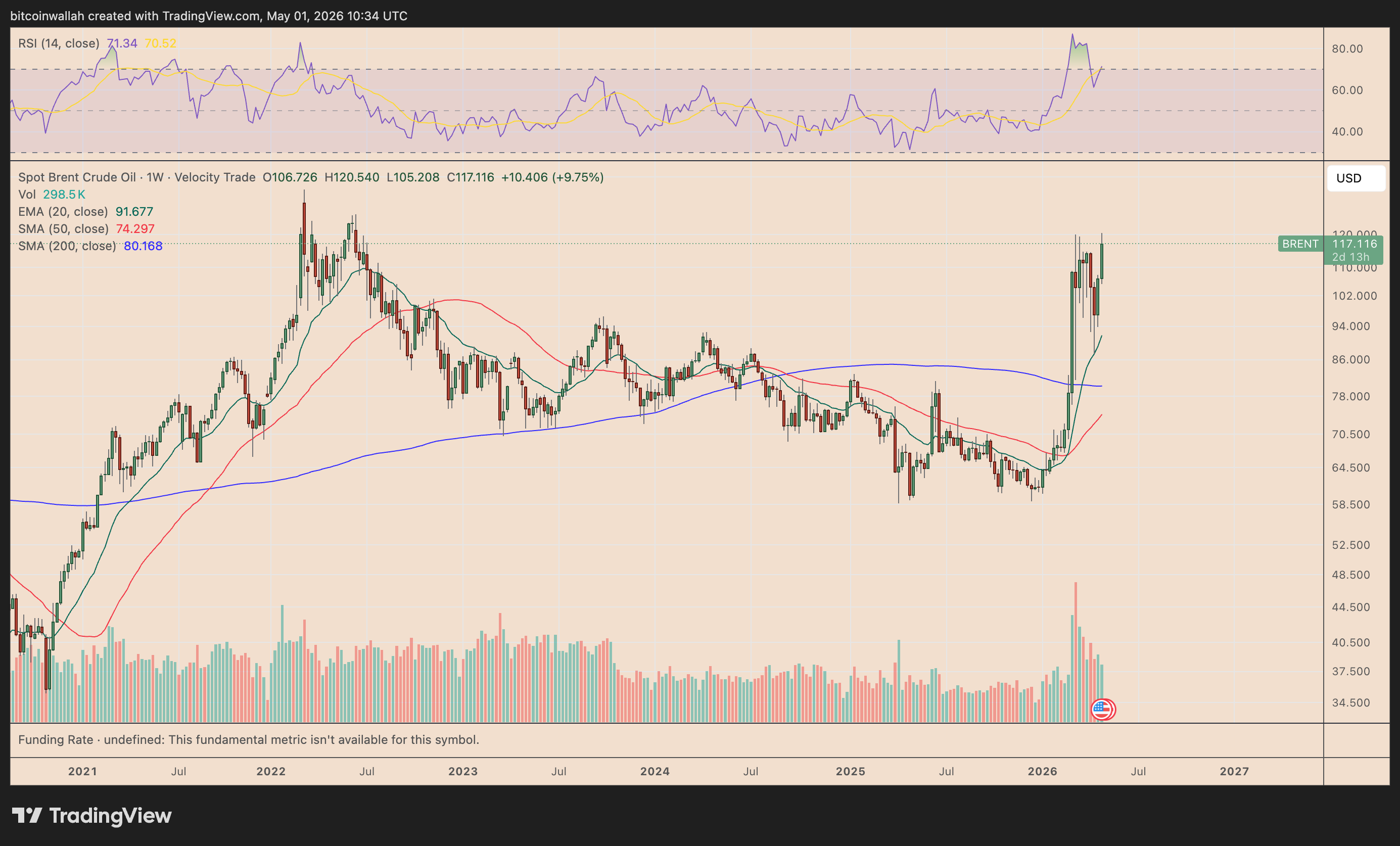 Brent Crude weekly chart