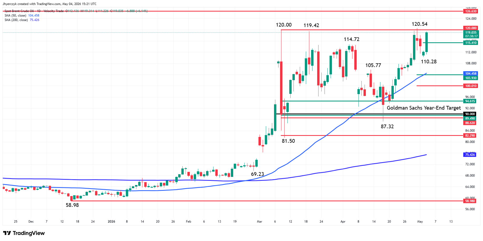 Spot Brent Crude Oil Analysis