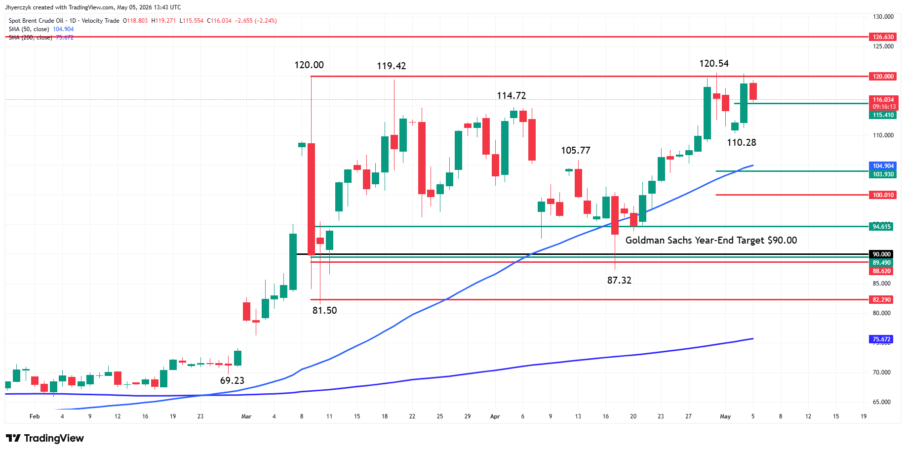 Spot Brent Crude Oil Analysis