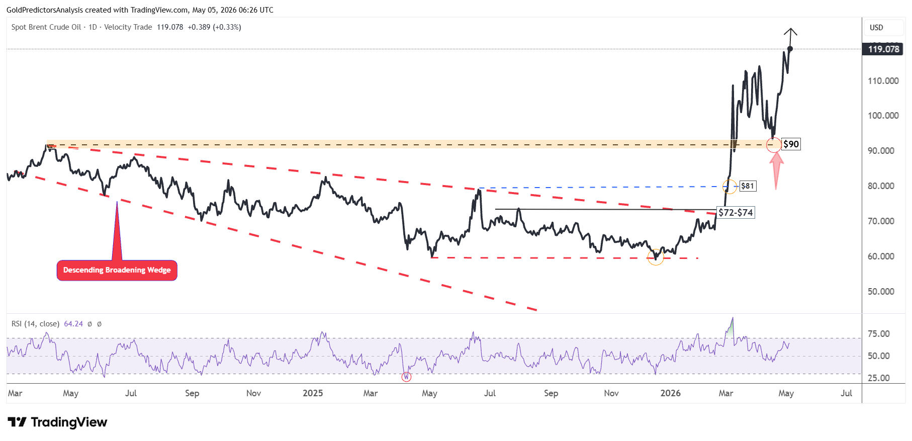 Brent Crude Oil