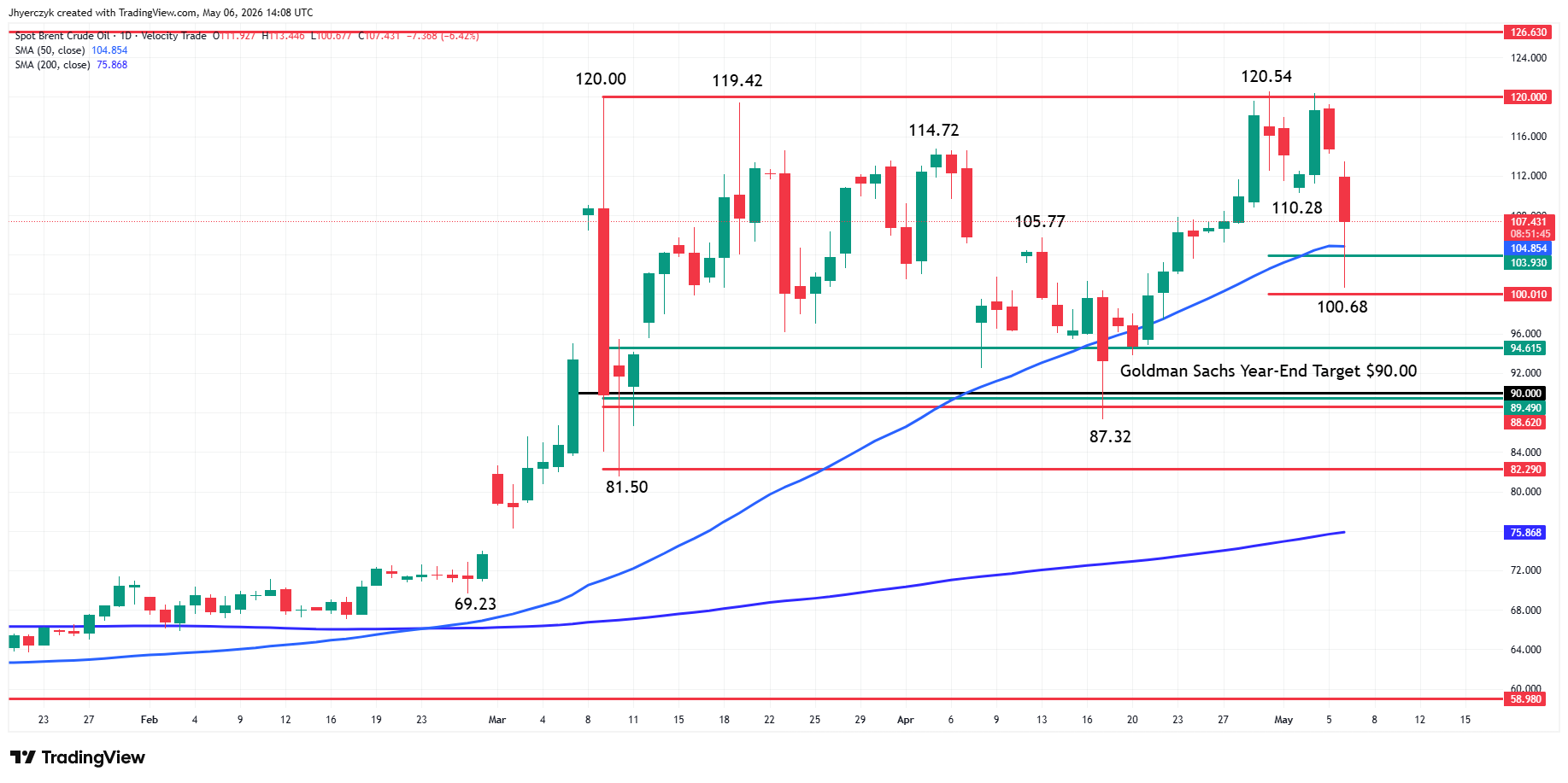Spot Brent Crude Oil Analysis