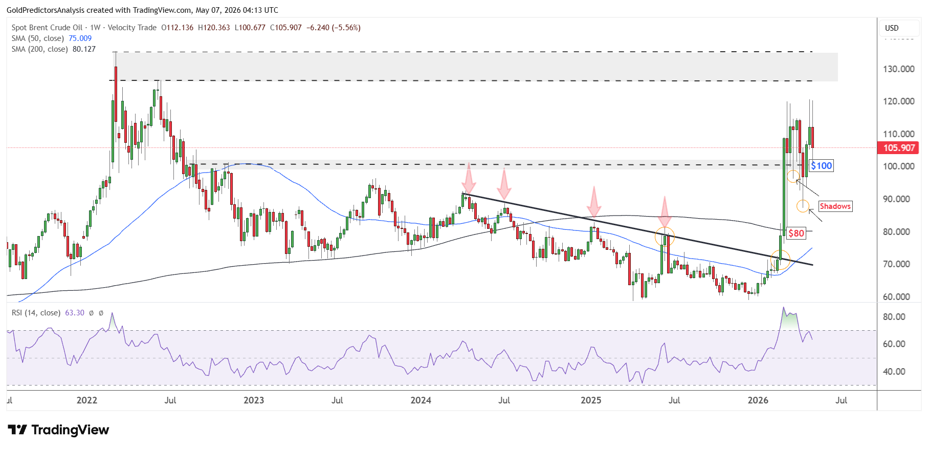Brent Crude oil