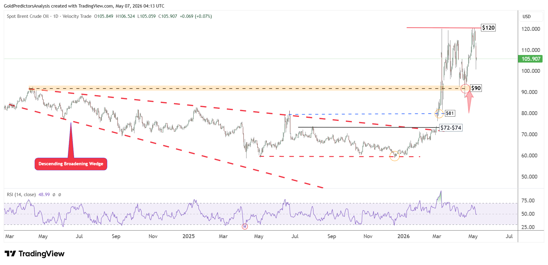 Brent oil