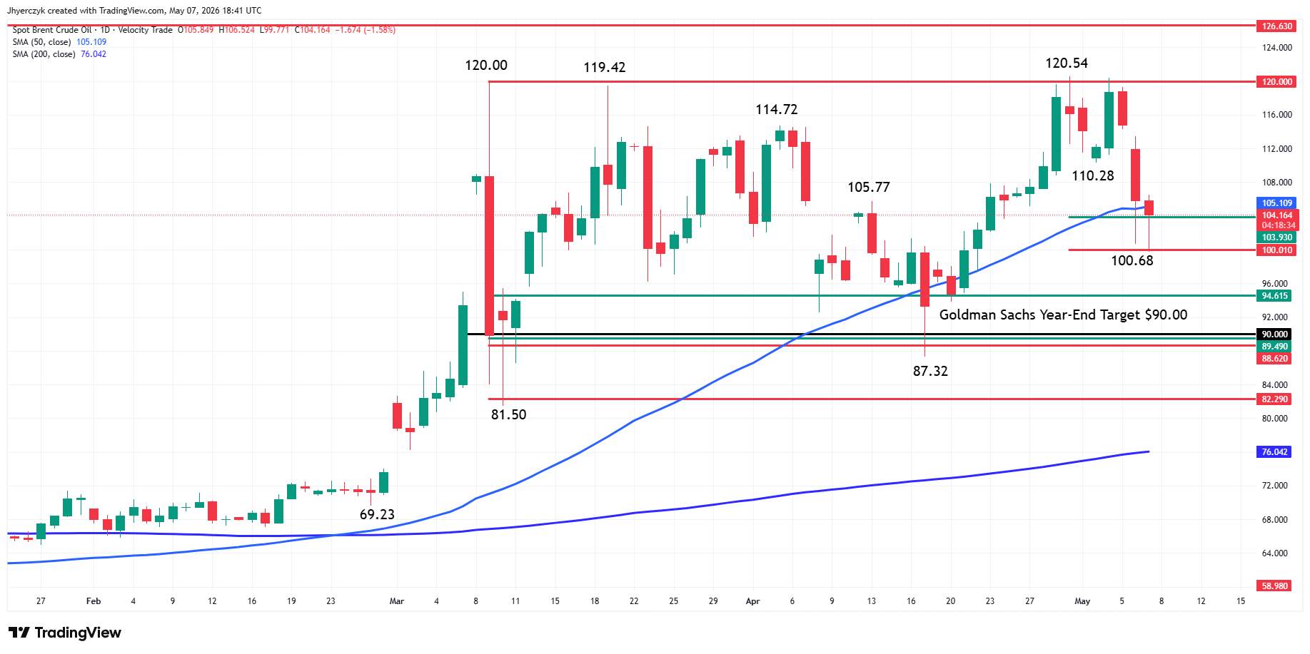 Spot Brent Crude Oil Analysis