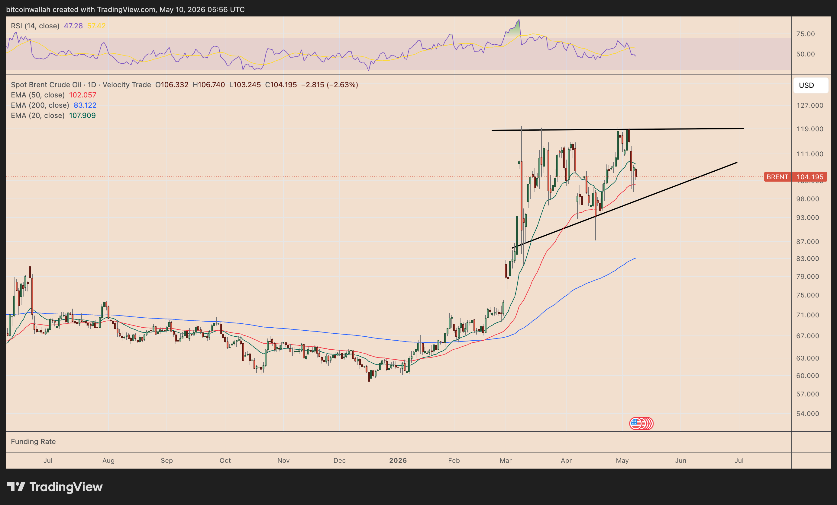 Brent Crude daily price chart