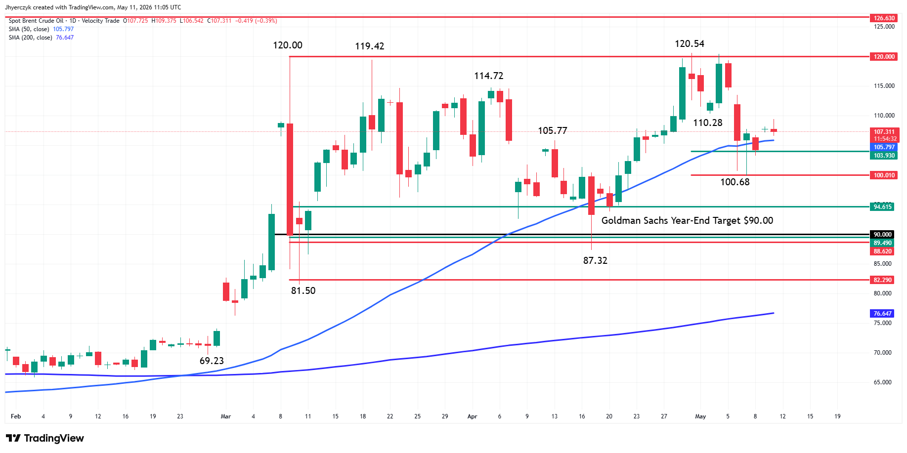 Spot Brent Crude Oil Analysis