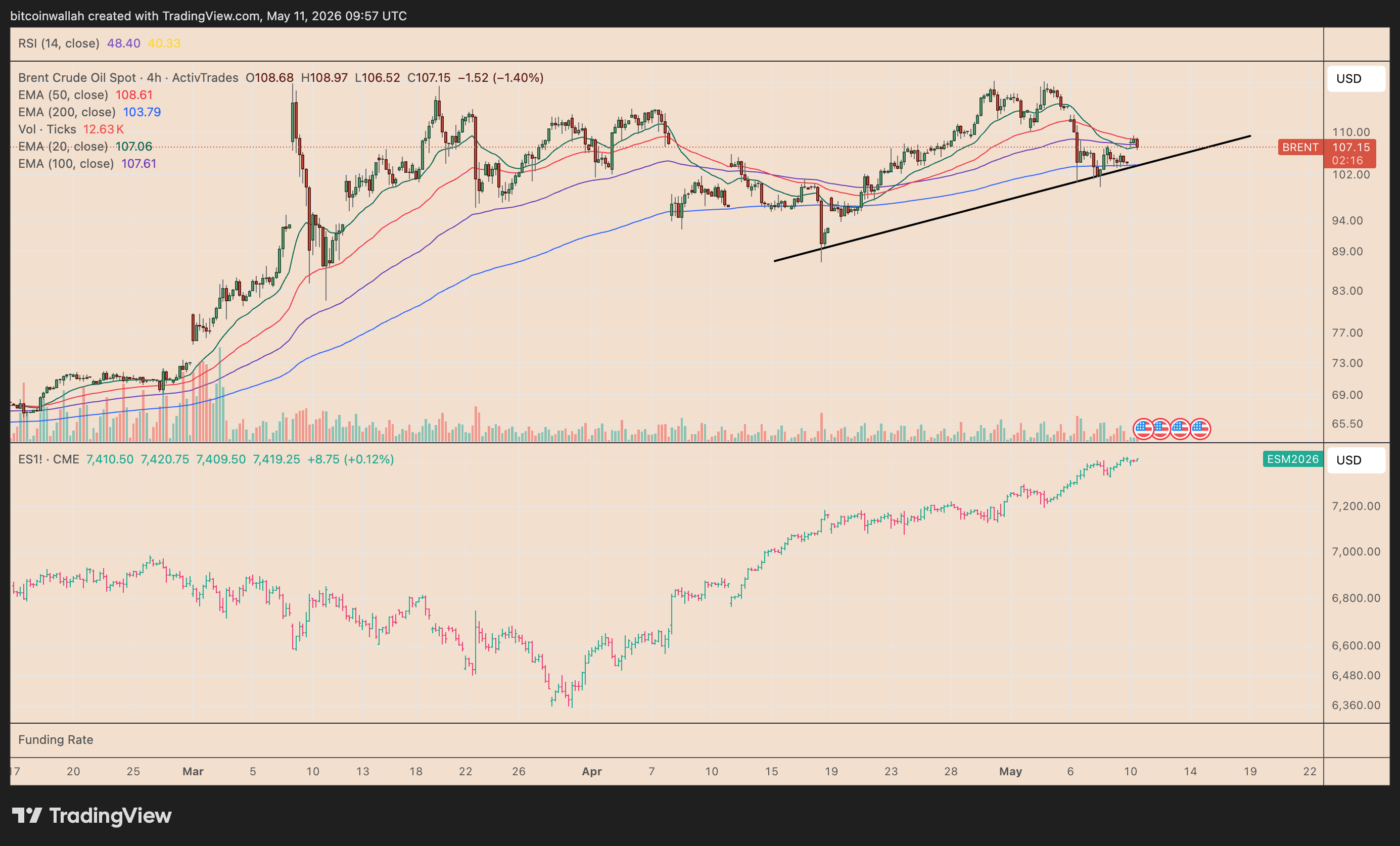 Brent Crude vs. S&P 500 futures four-hour chart