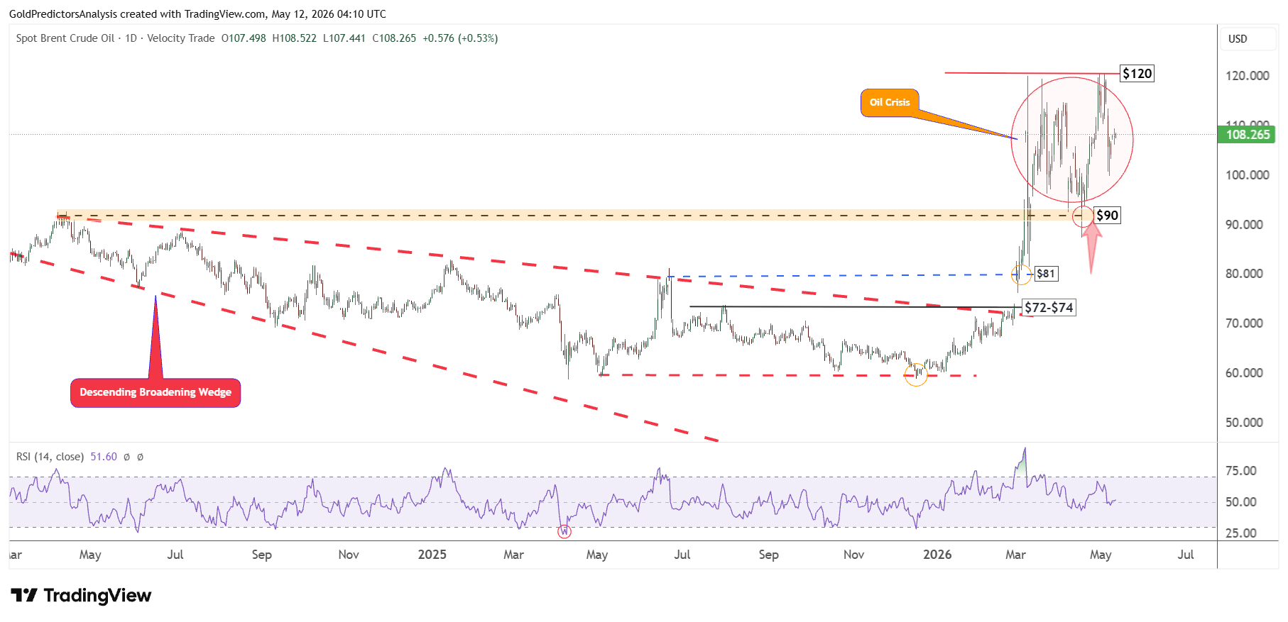 Brent oil