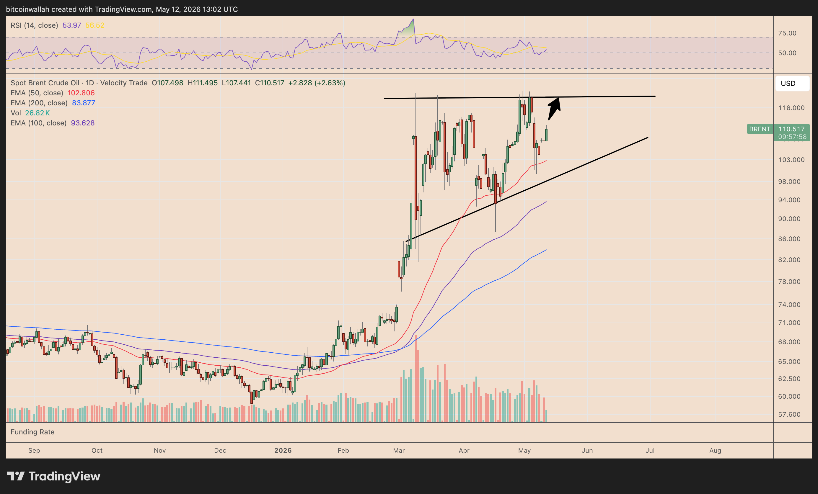 Brent Crude daily price chart