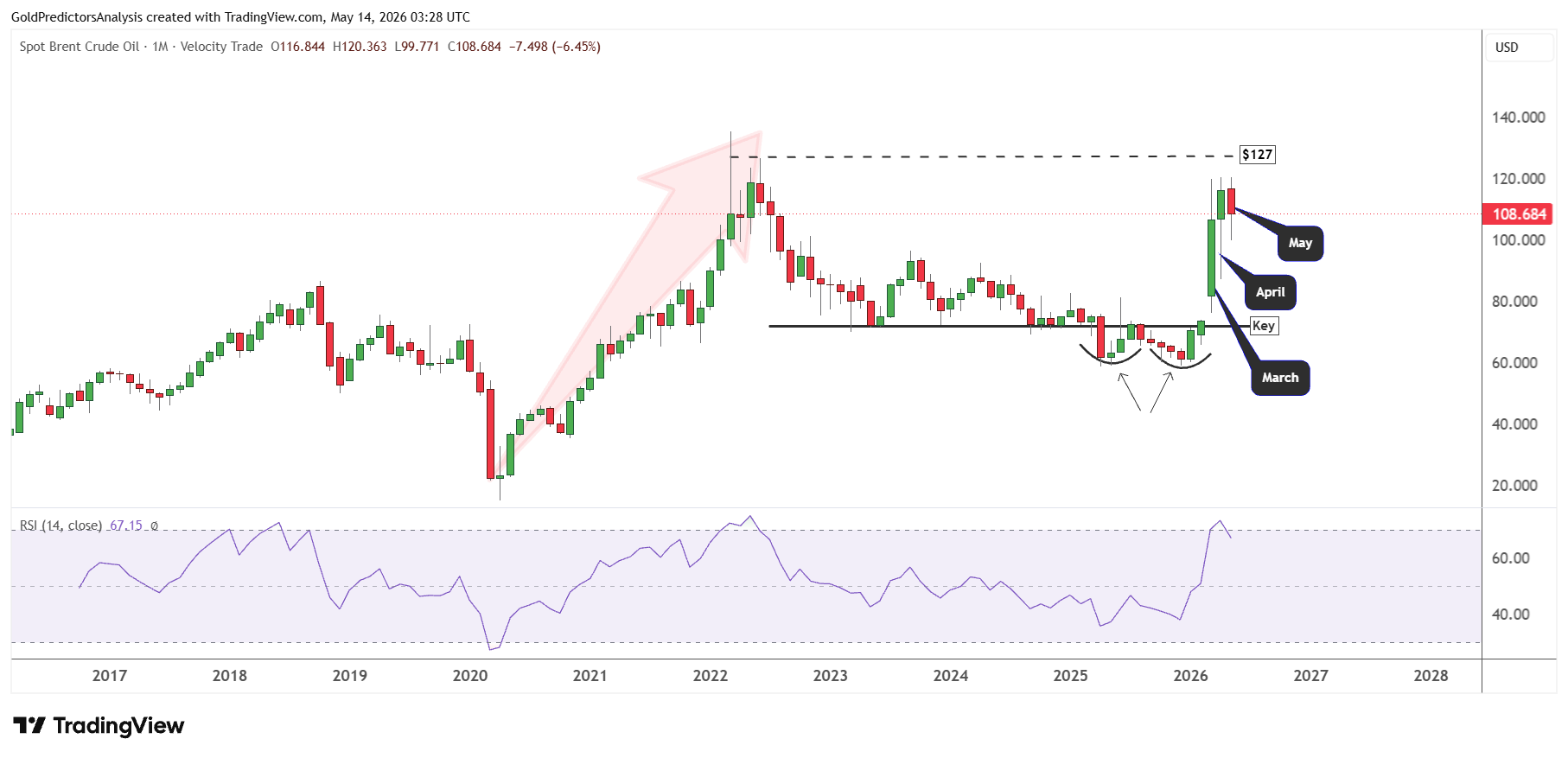 Brent Monthly
