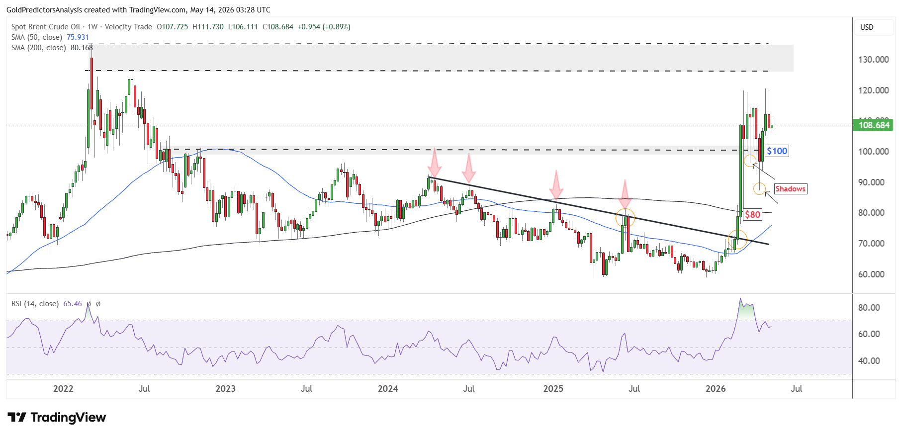 Brent Weekly