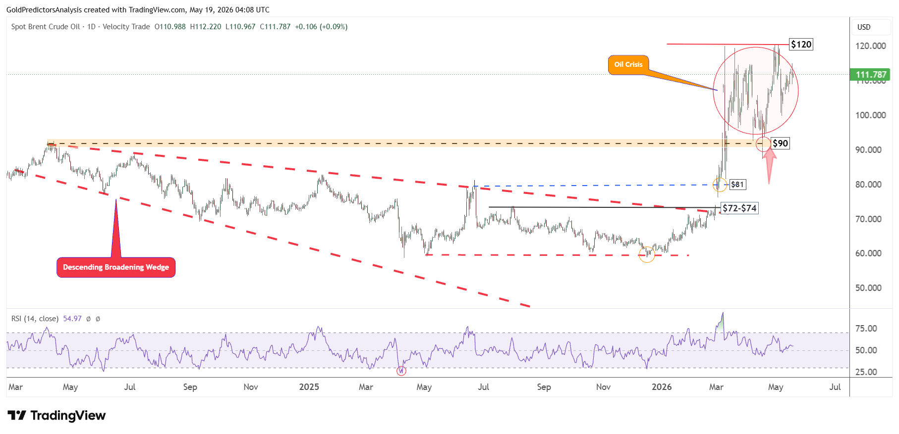 Brent Daily