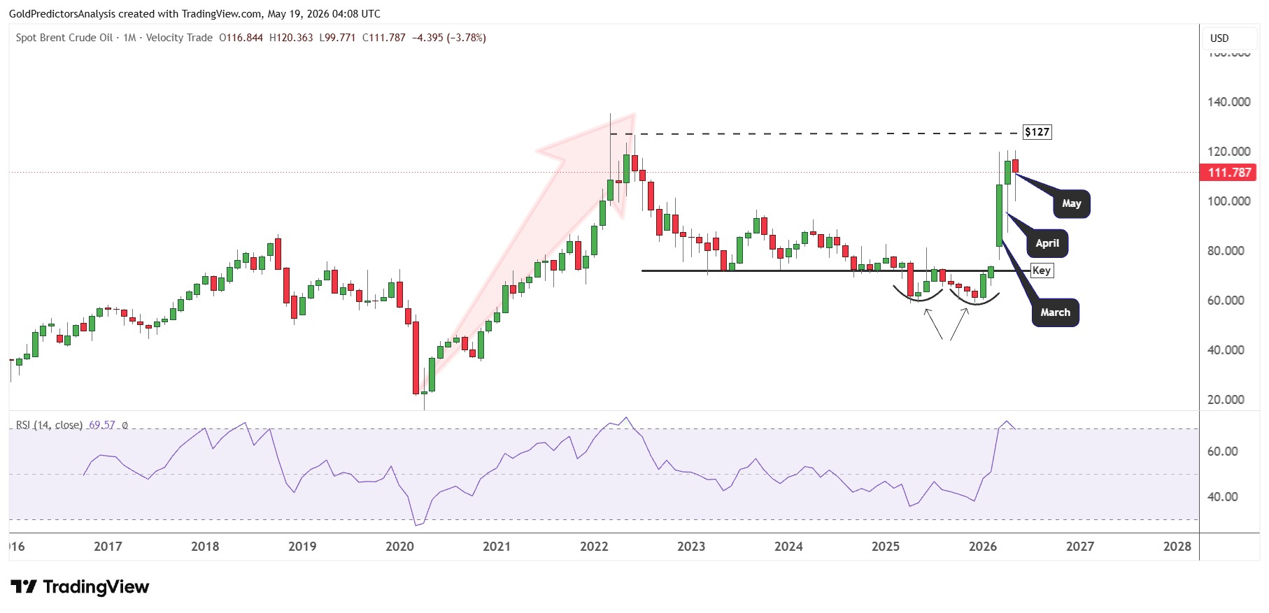 Brent Monthly Chart