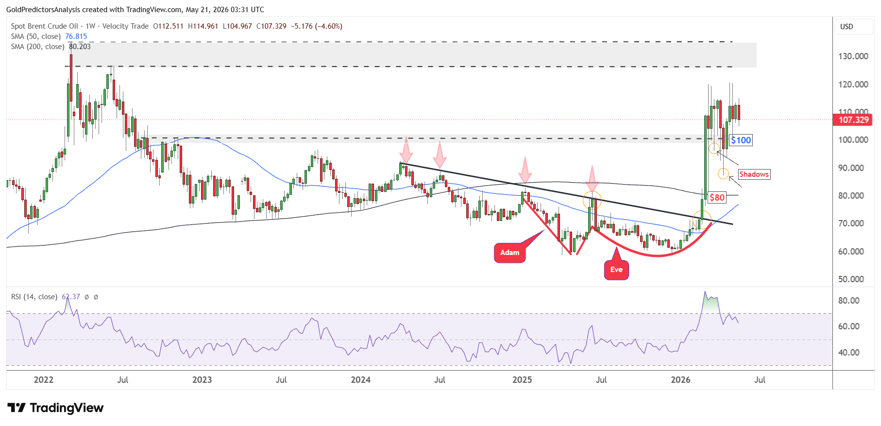 Brent Weekly