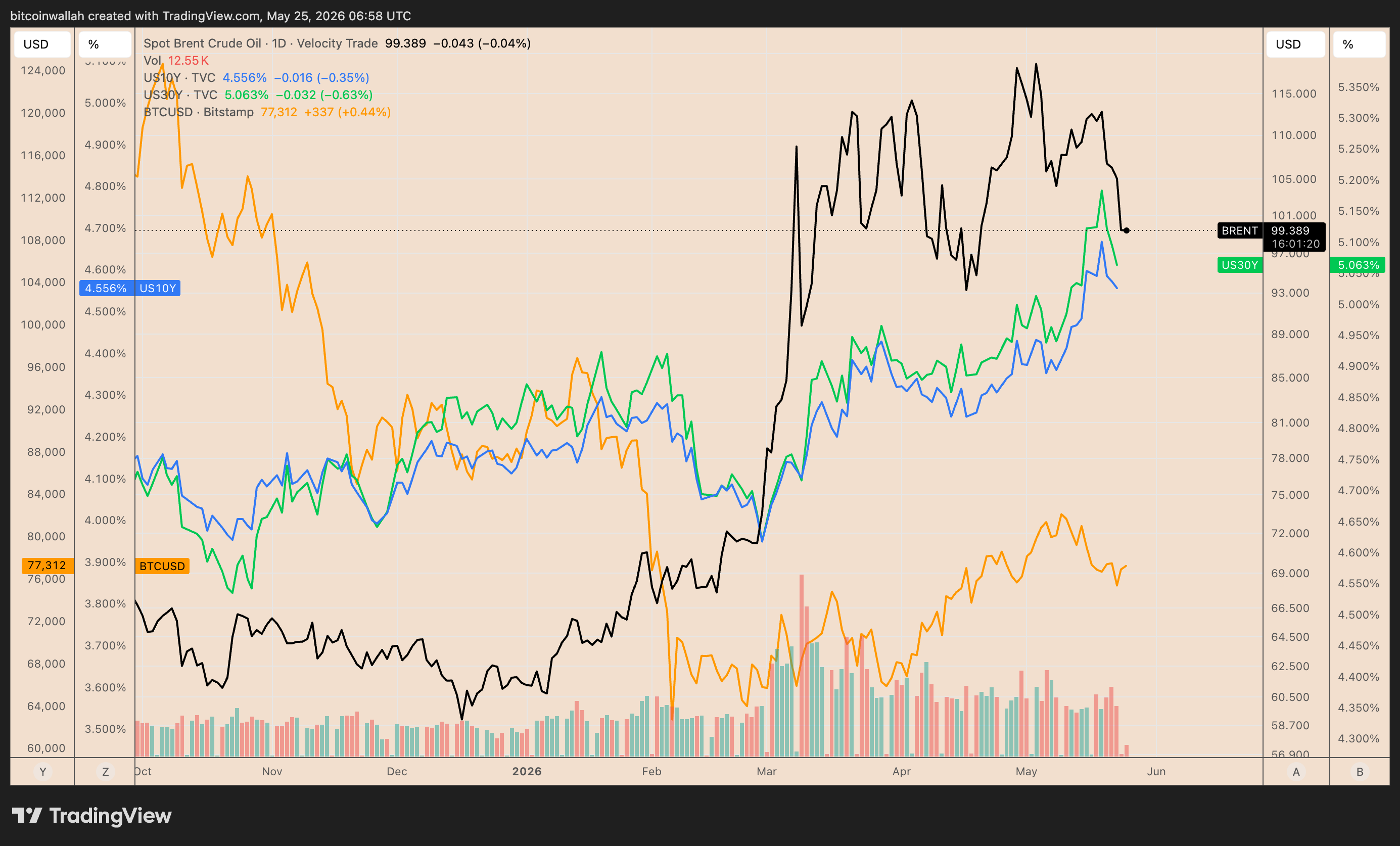 Brent Crude vs. rendimento obbligazionario USA a 10 e 30 anni e grafico giornaliero BTC/USD