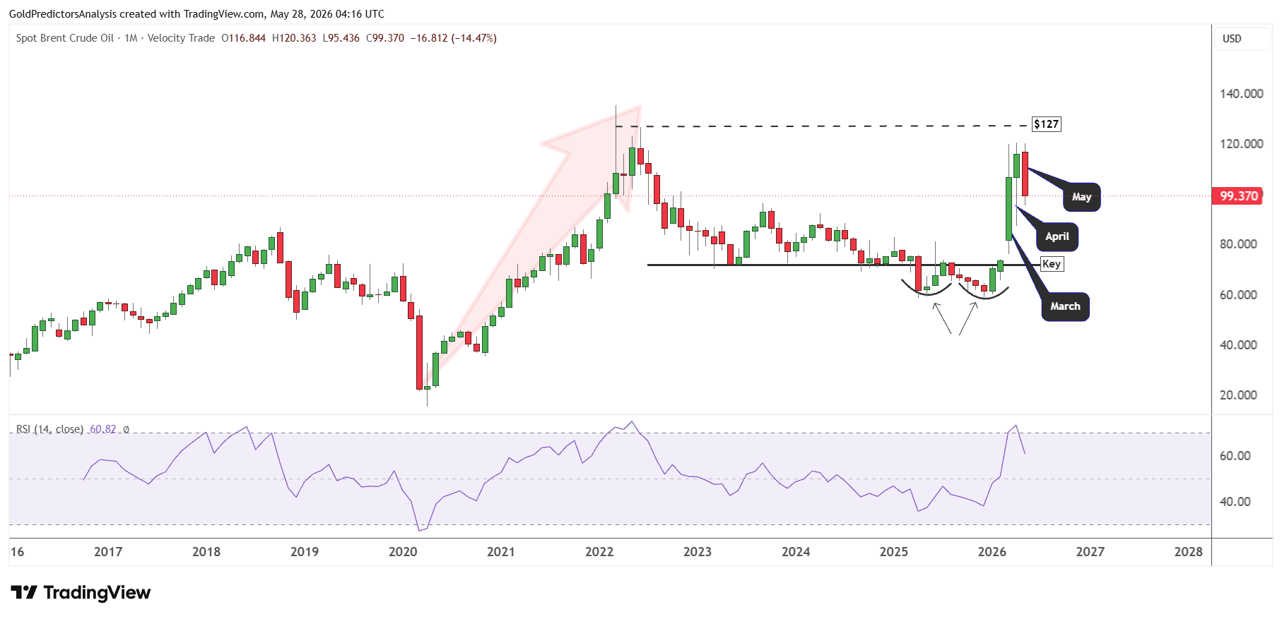 Brent monthly