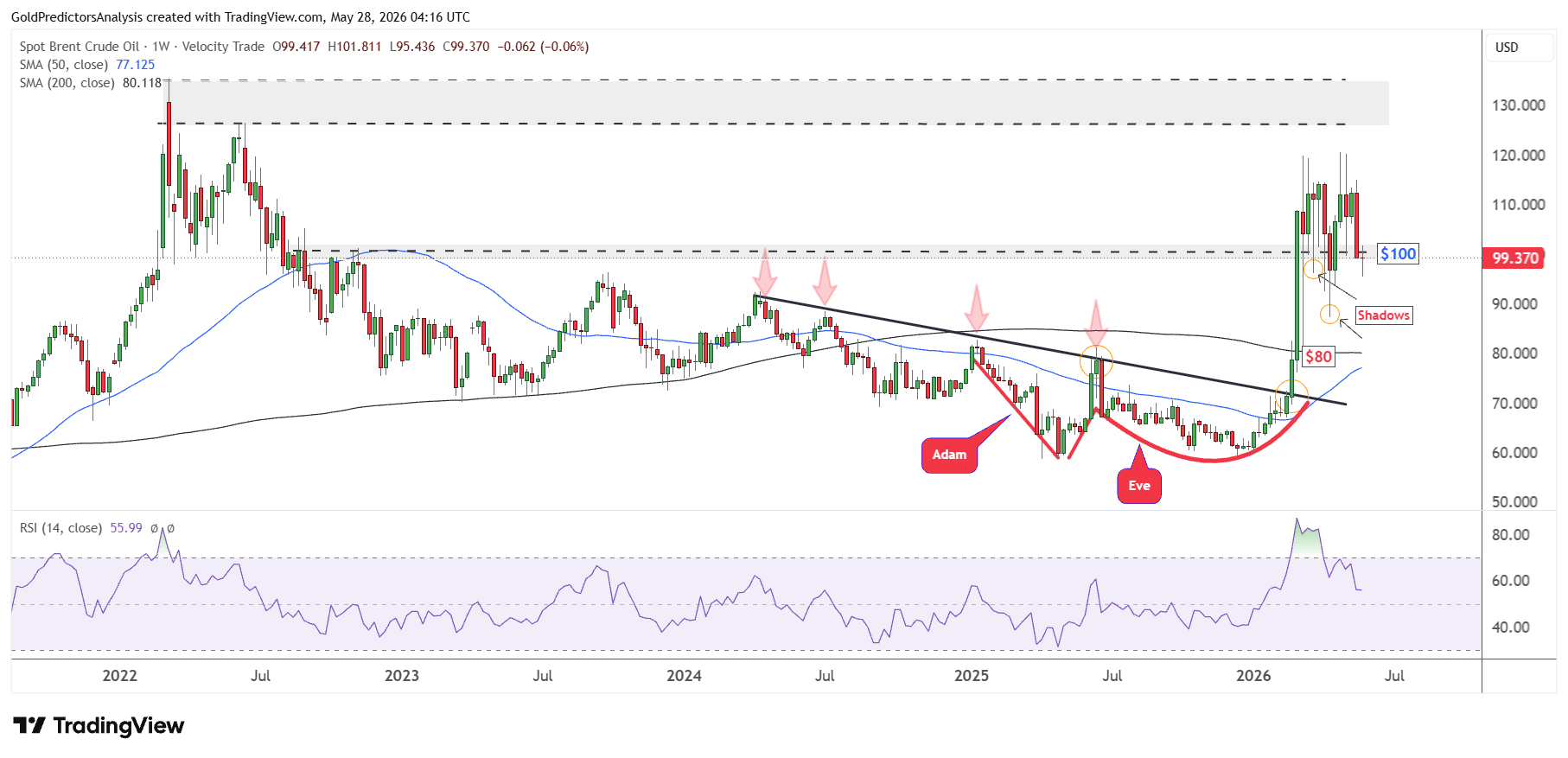 Brent oil weekly