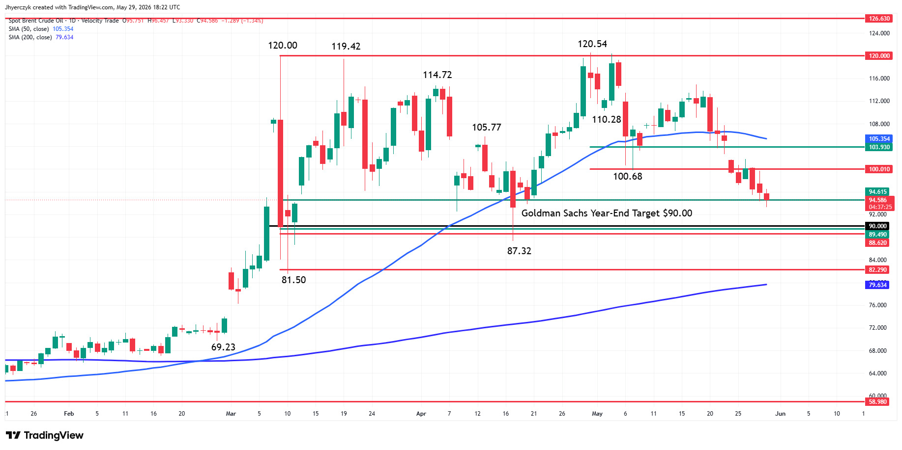 Spot Brent Crude Oil Analysis