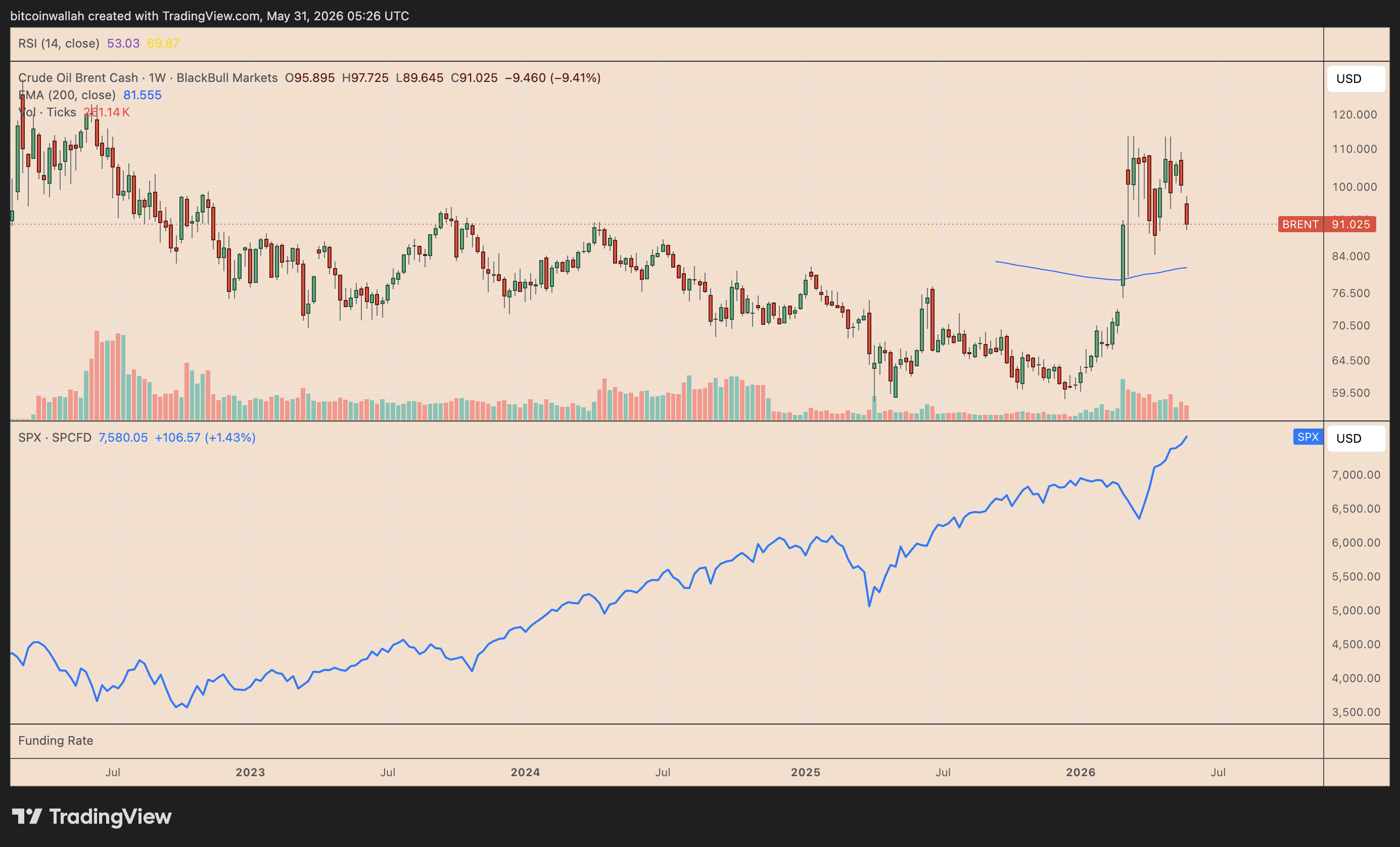 Brent Crude Oil vs. S&amp;P 500 weekly chart