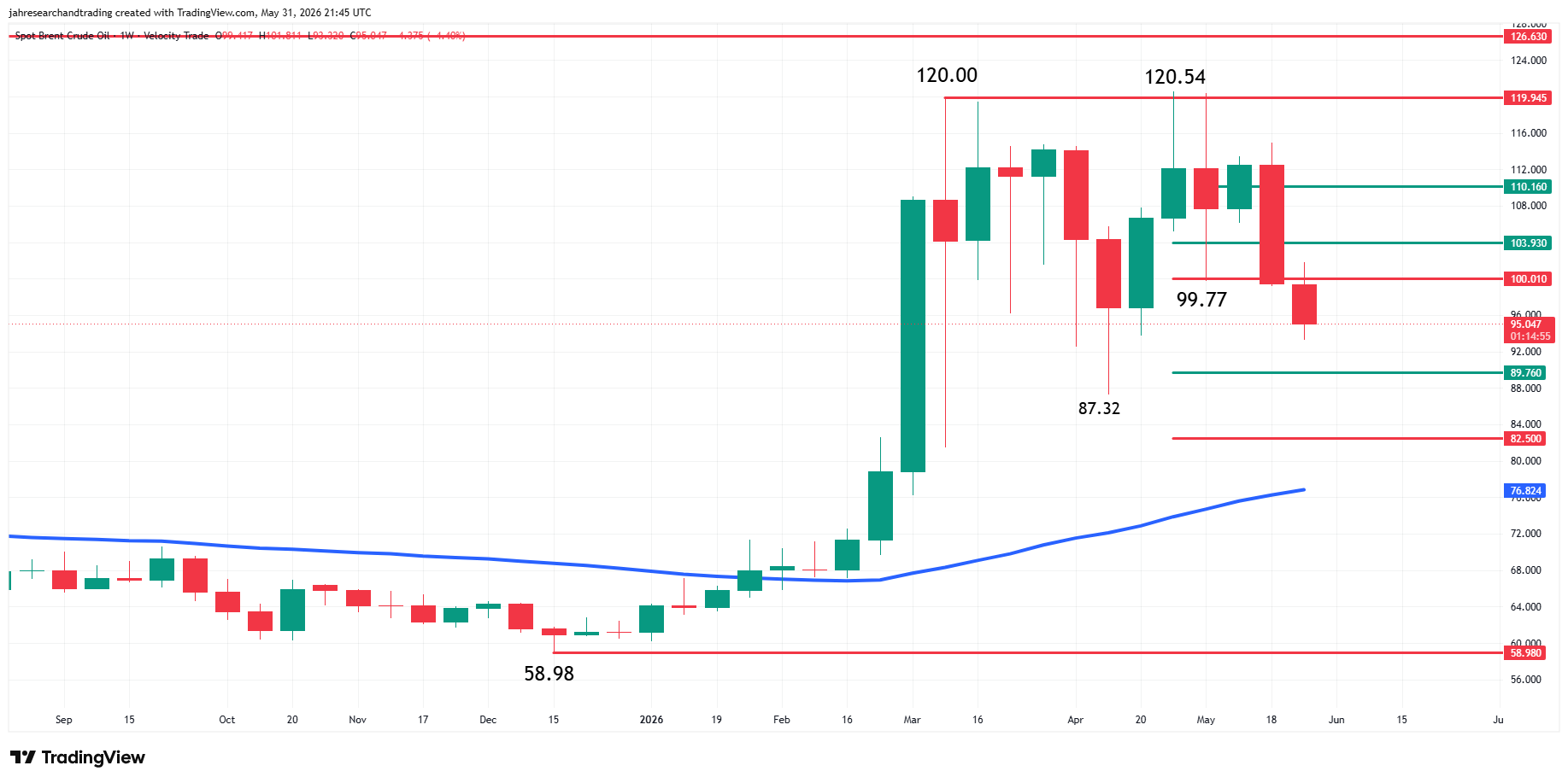 Spot Brent Crude Oil Analysis