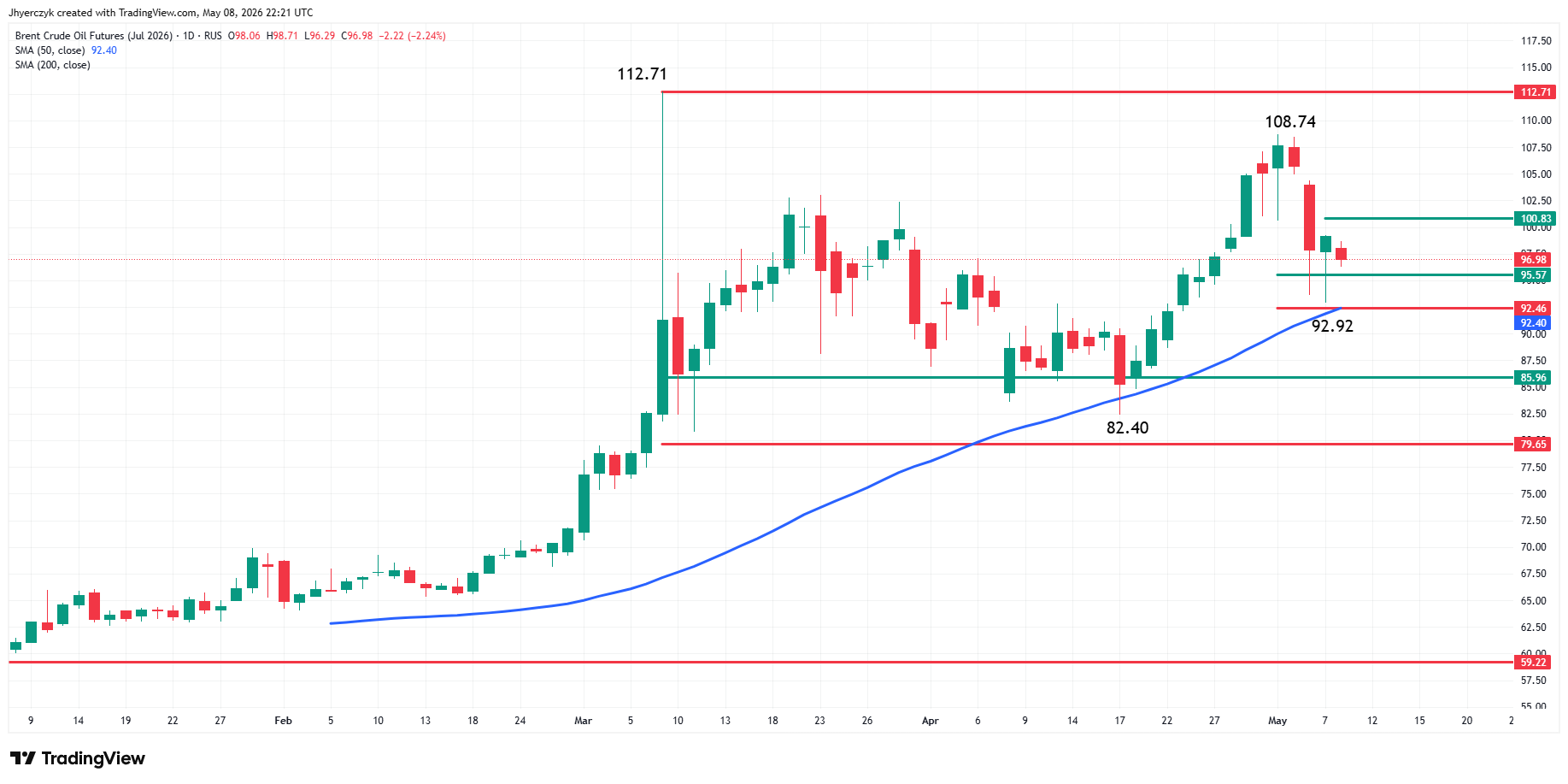 Spot Brent Crude Oil Analysis
