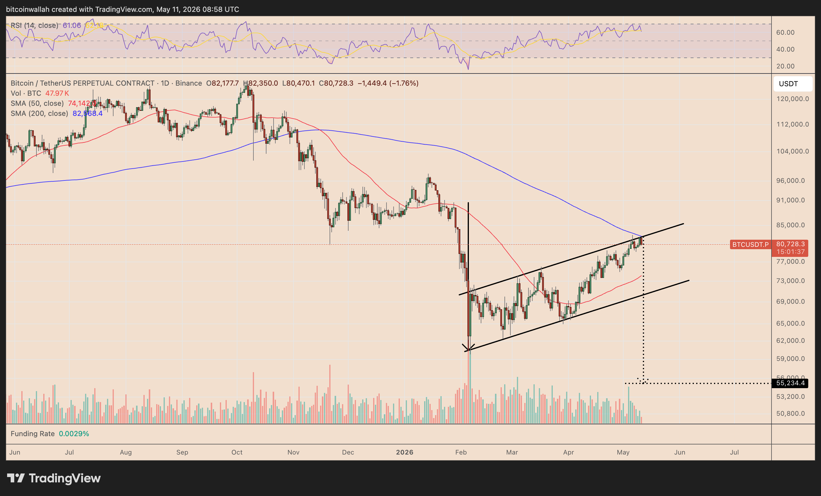 BTC/USDT daily price chart