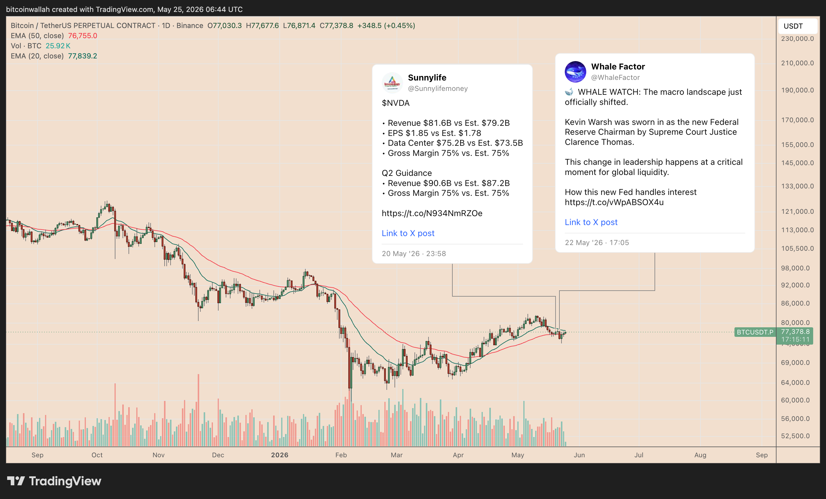 Grafico giornaliero BTC/USDT