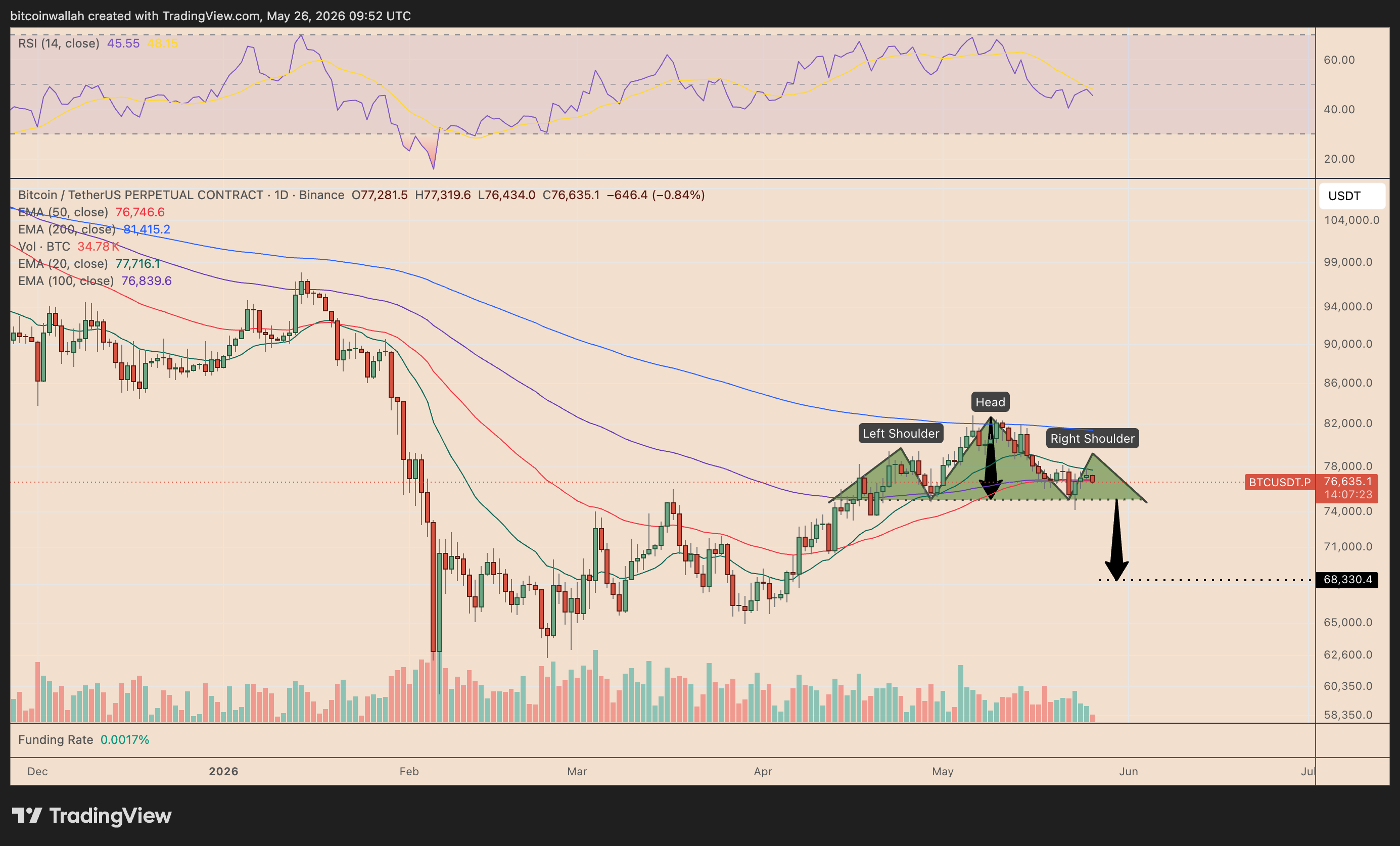 BTC/USDT daily price chart