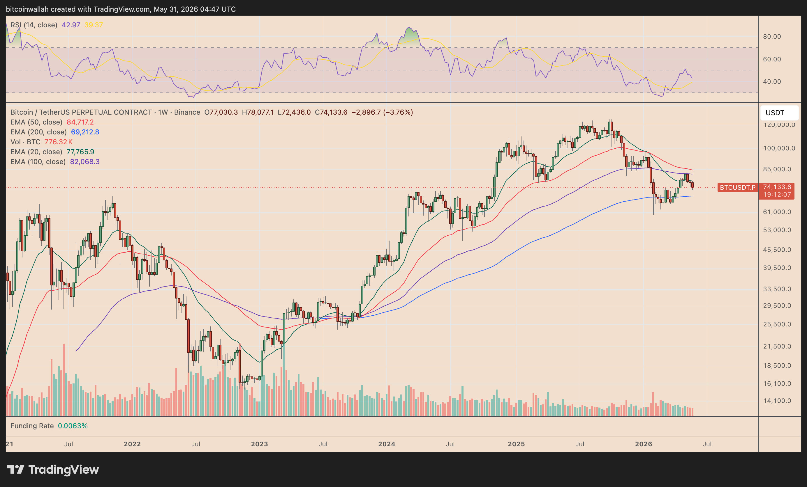 BTC/USDT weekly price chart