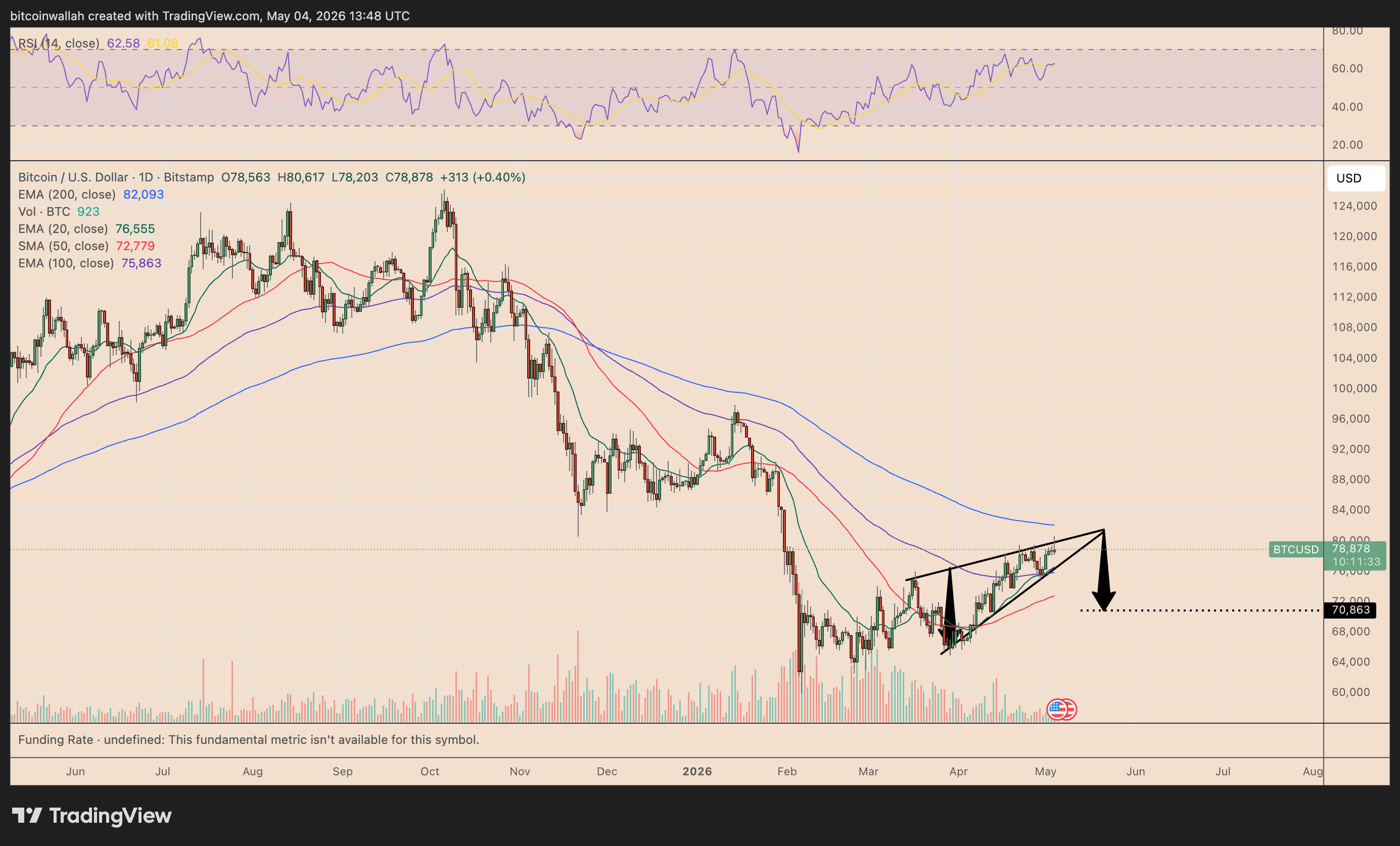 BTC/USD daily price chart