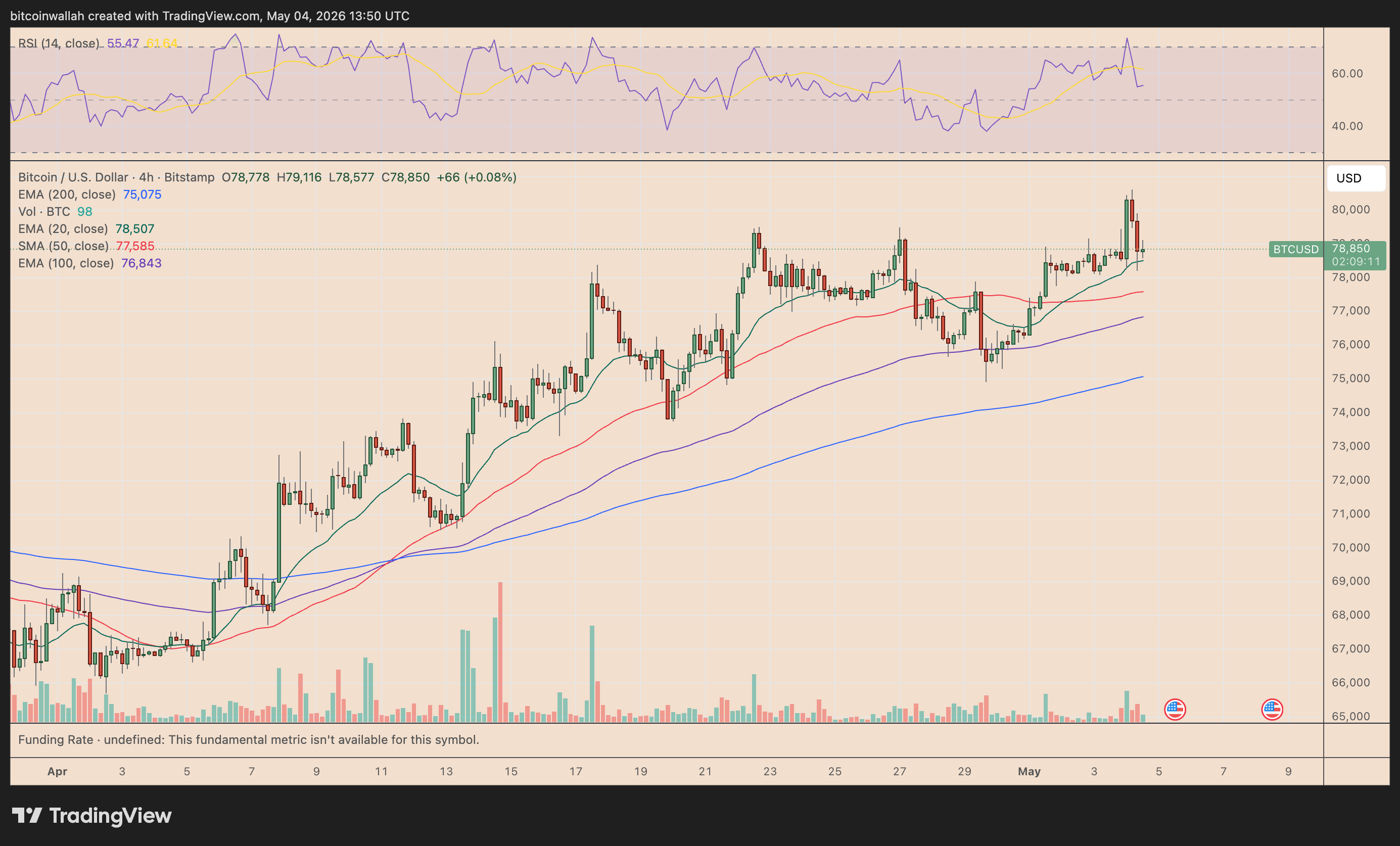 BTC/USD four-hour price chart