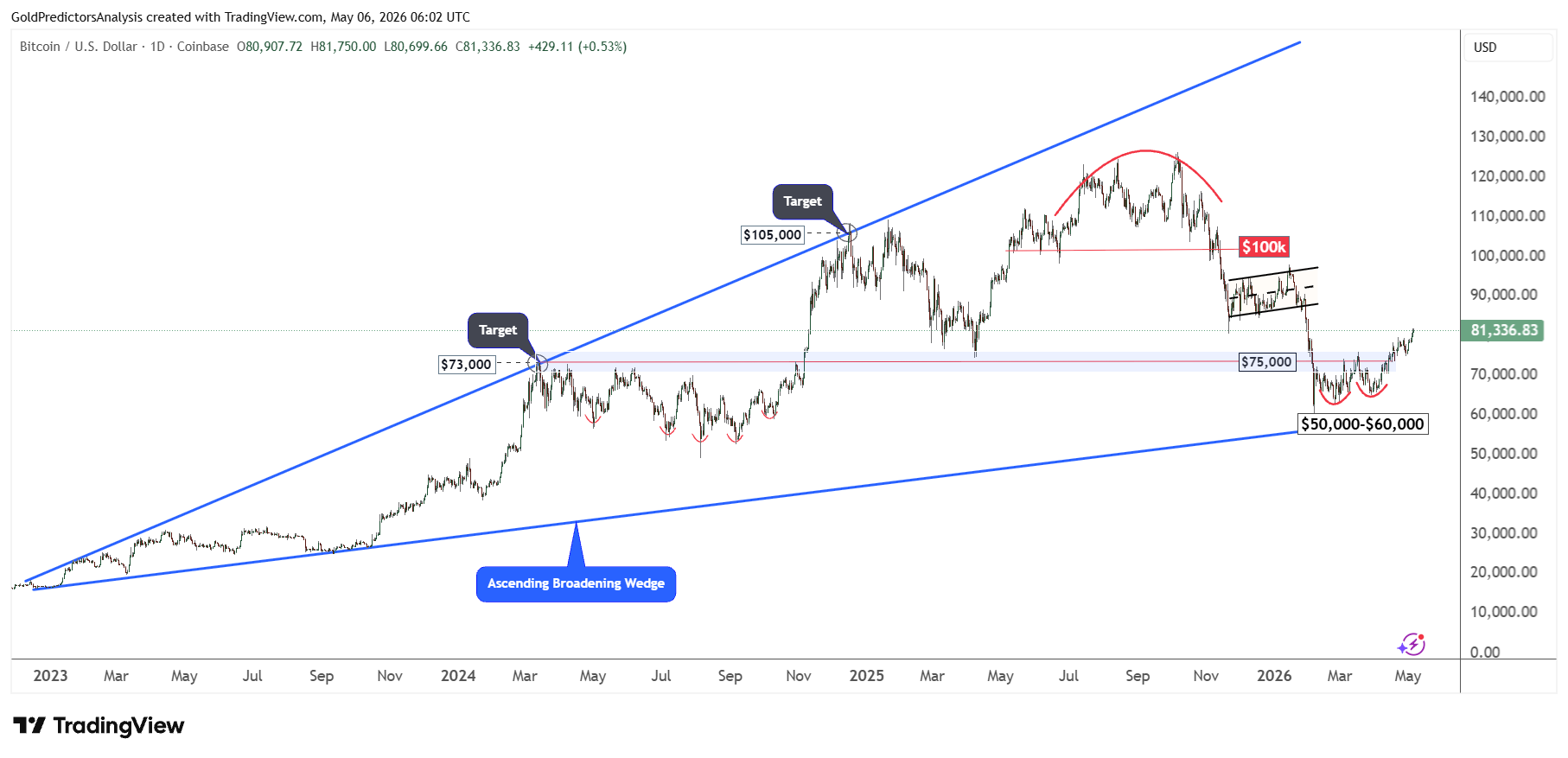 Bitcoin diario