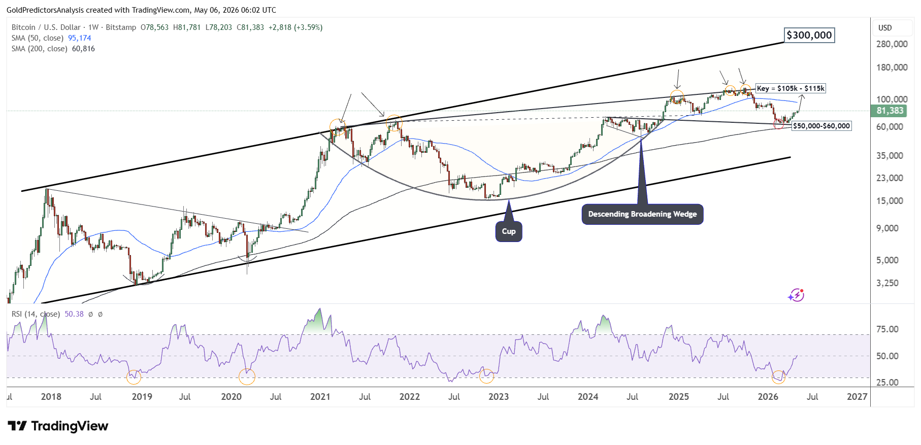 Tendencia de Bitcoin a largo plazo