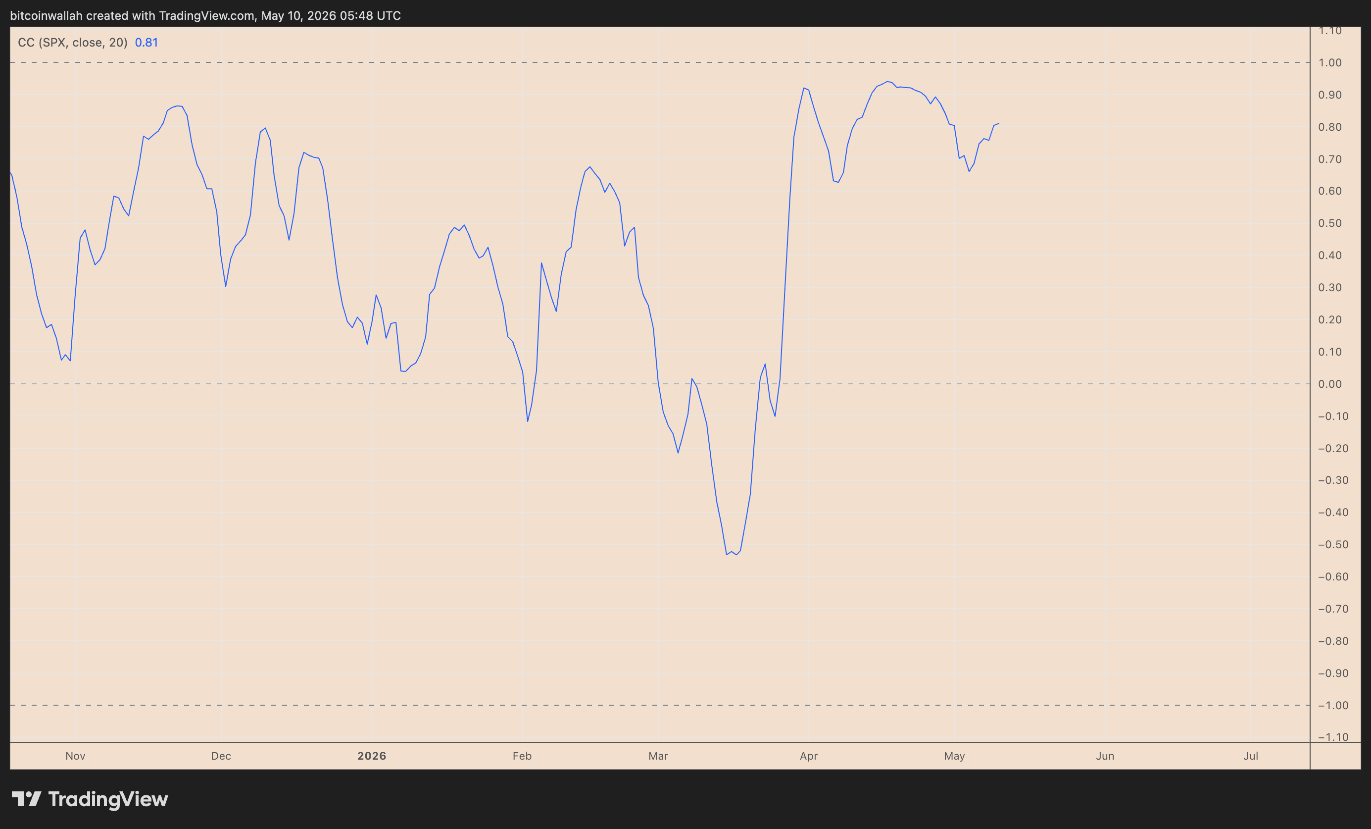 BTC/USD daily price chart