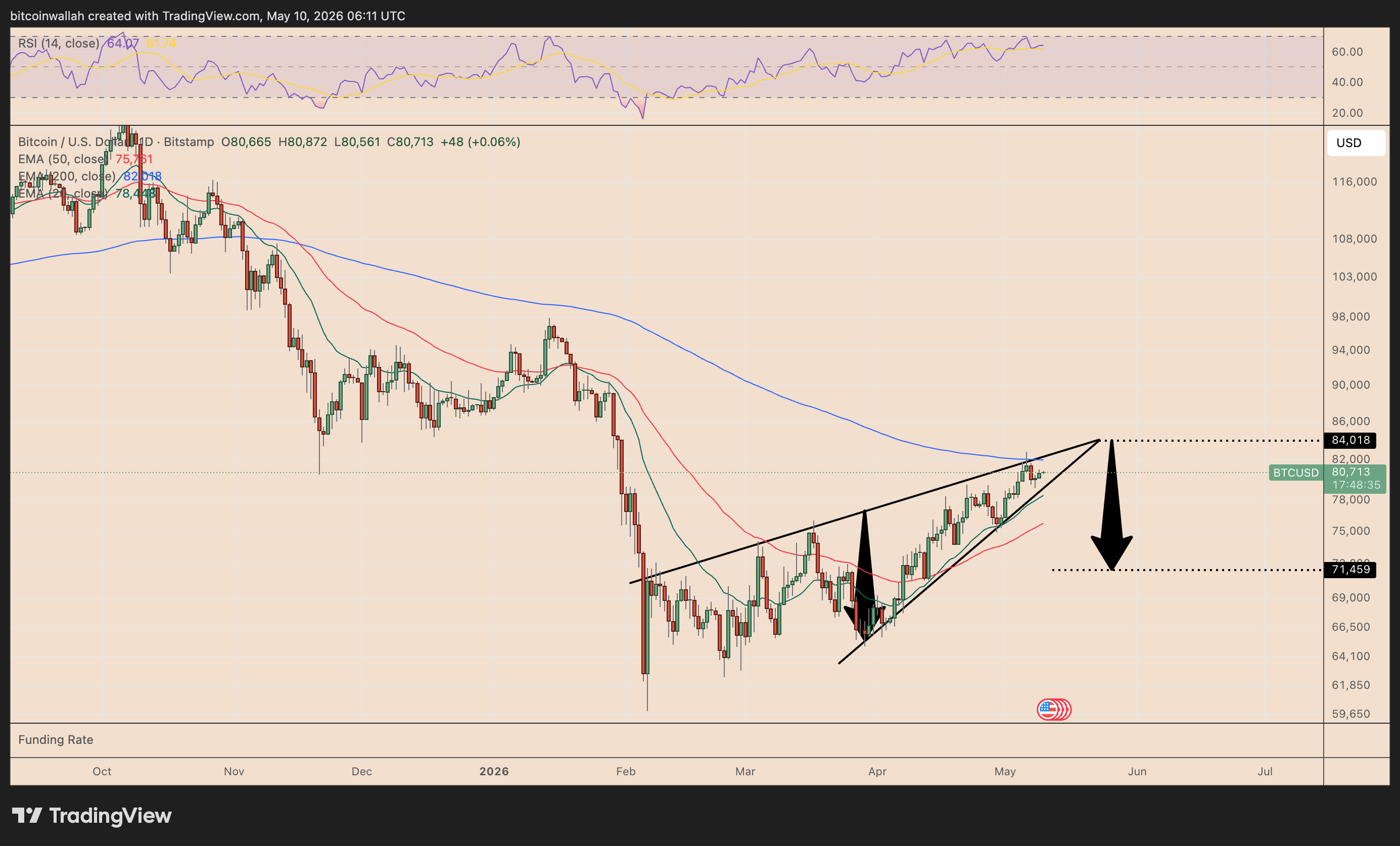 BTC/USD daily price chart