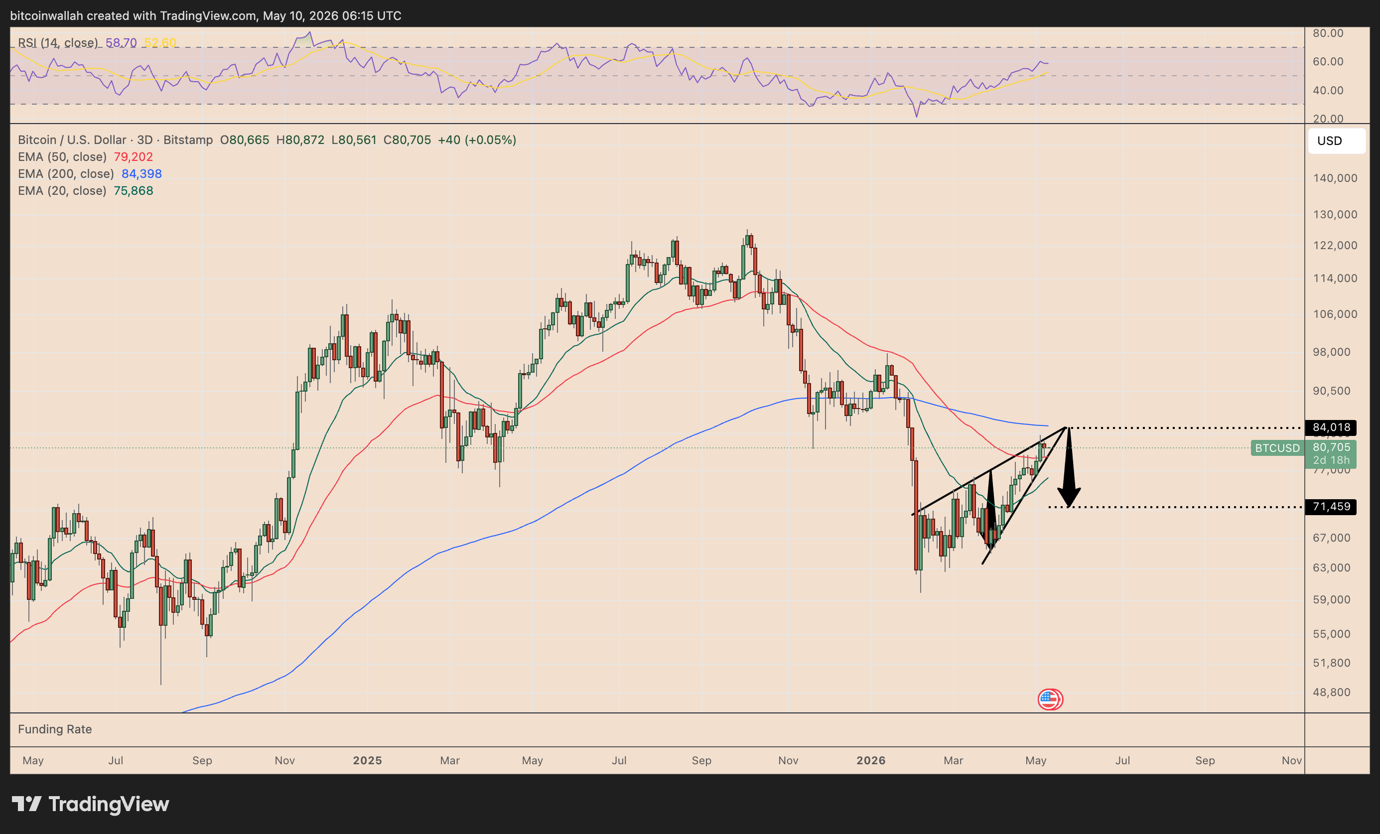 BTC/USD three-day price chart