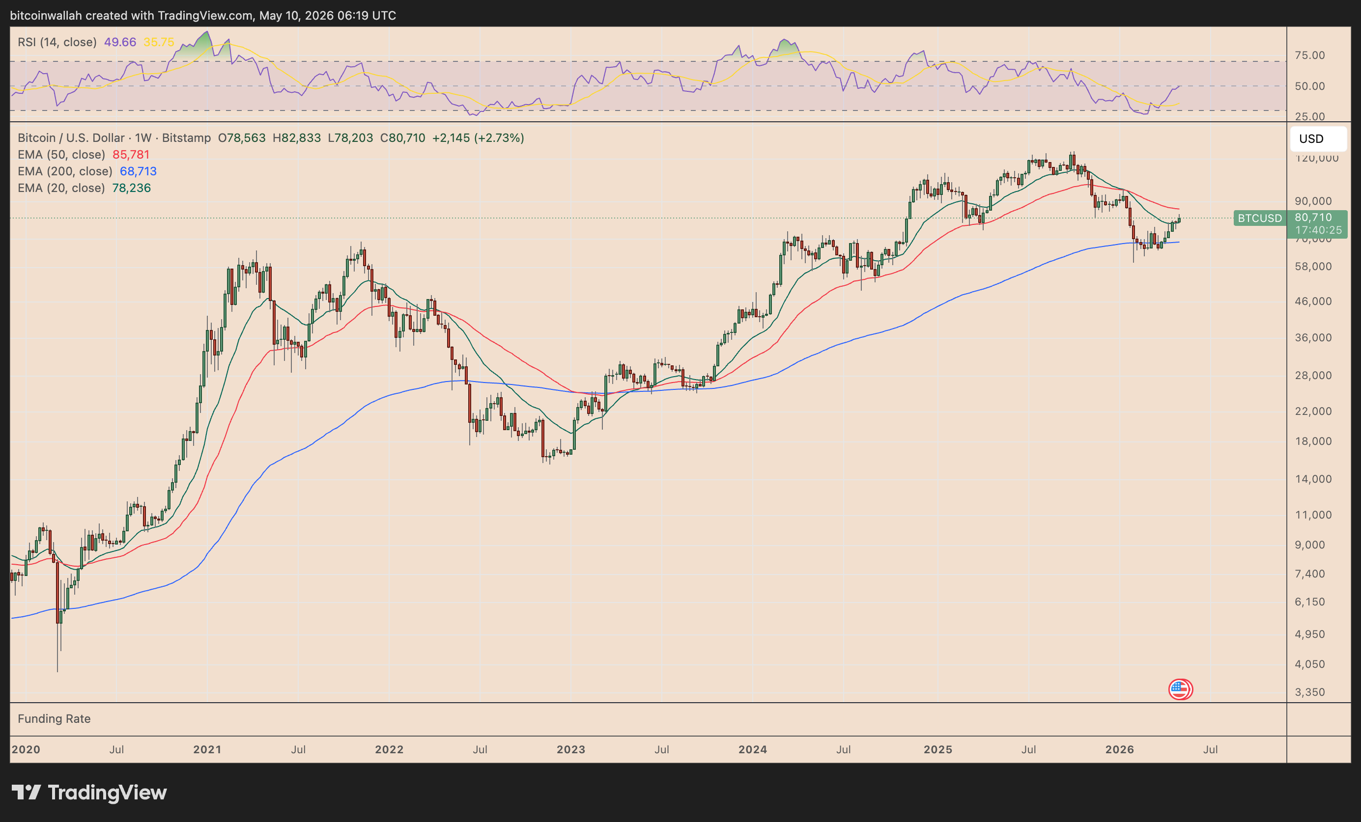 BTC/USD weekly price chart