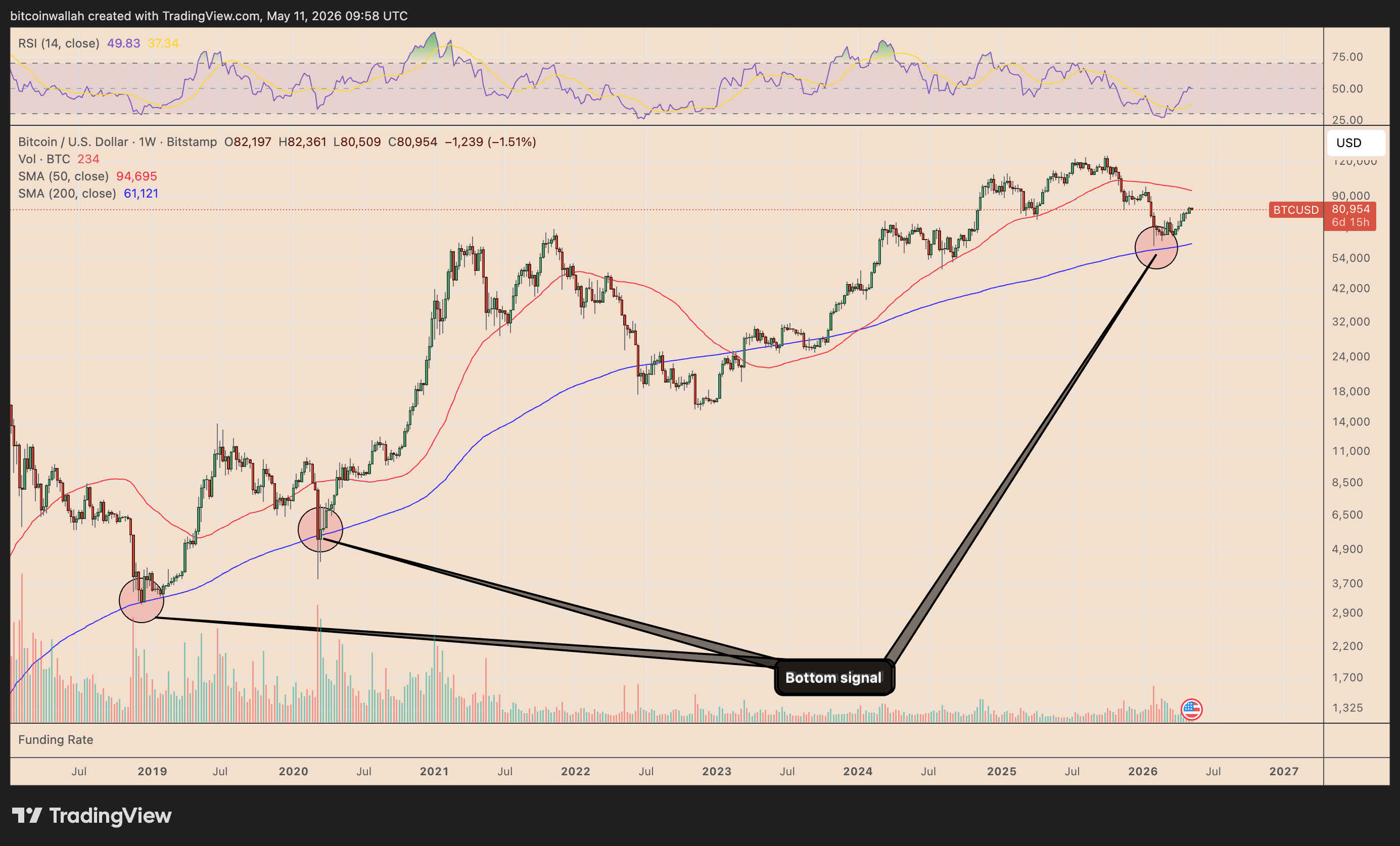 BTC/USD weekly price chart. Source: TradingView