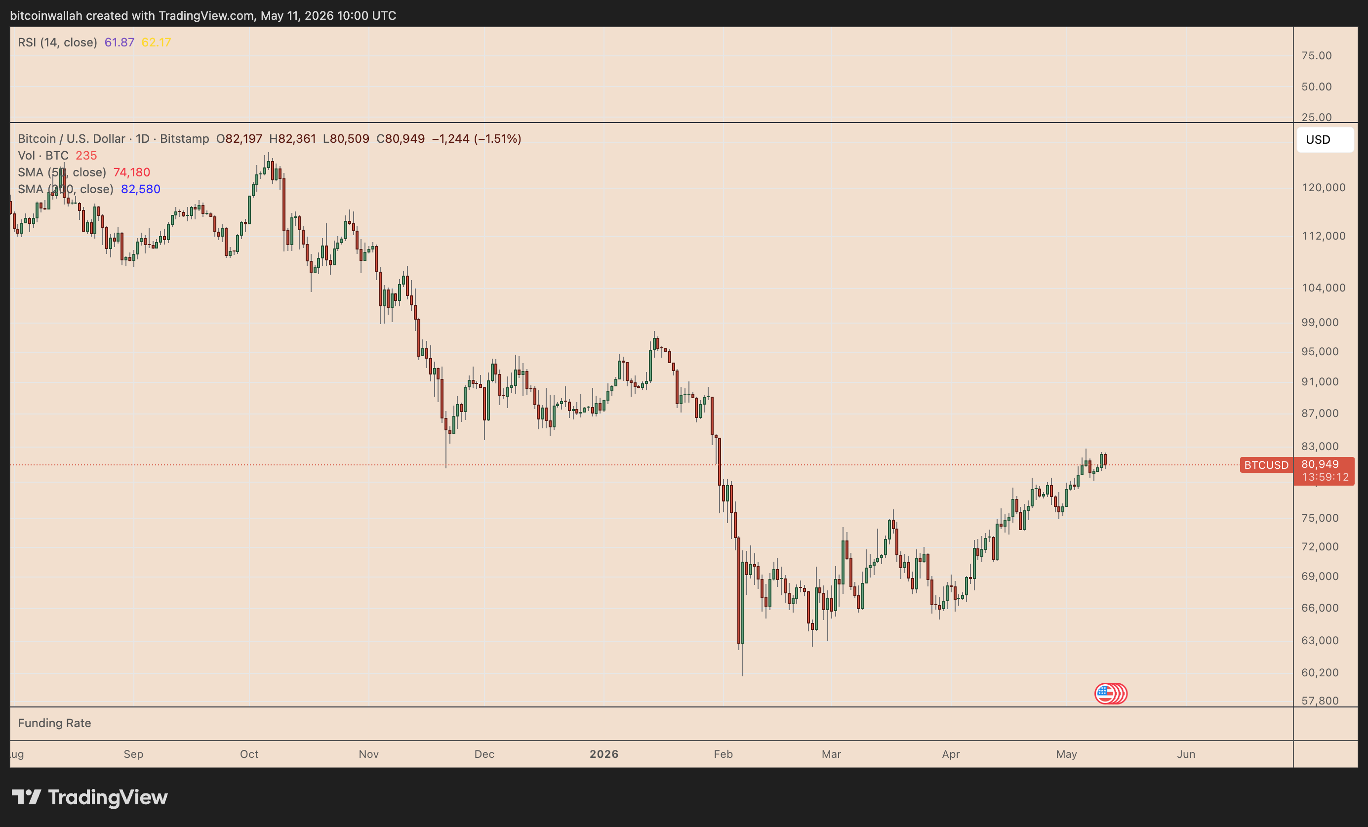 BTC/USD daily price chart