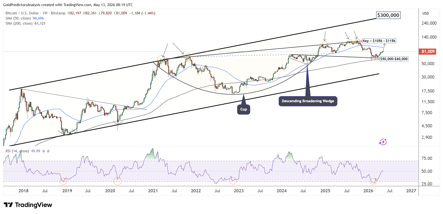 Bitcoin Weekly